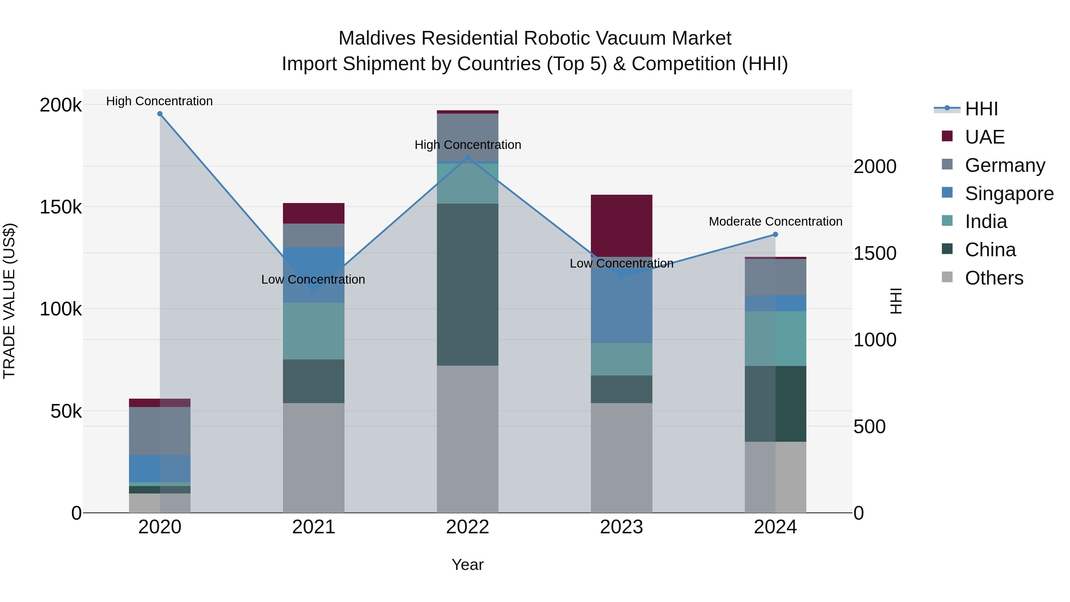 Maldives Residential Robotic Vacuum Market Top 5 Importing Countries and Market Competition (HHI) Analysis