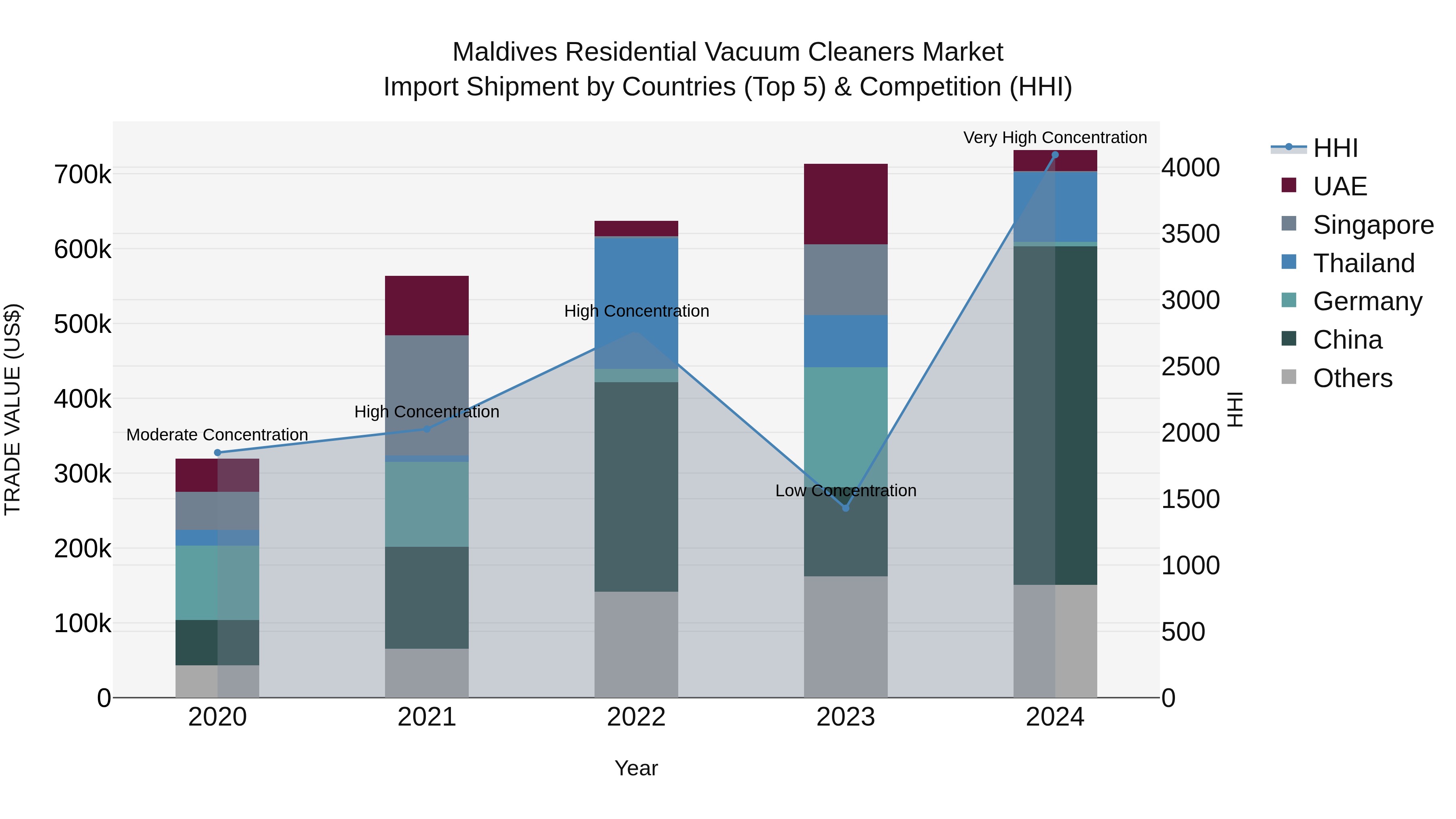 Maldives Residential Vacuum Cleaners Market Top 5 Importing Countries and Market Competition (HHI) Analysis