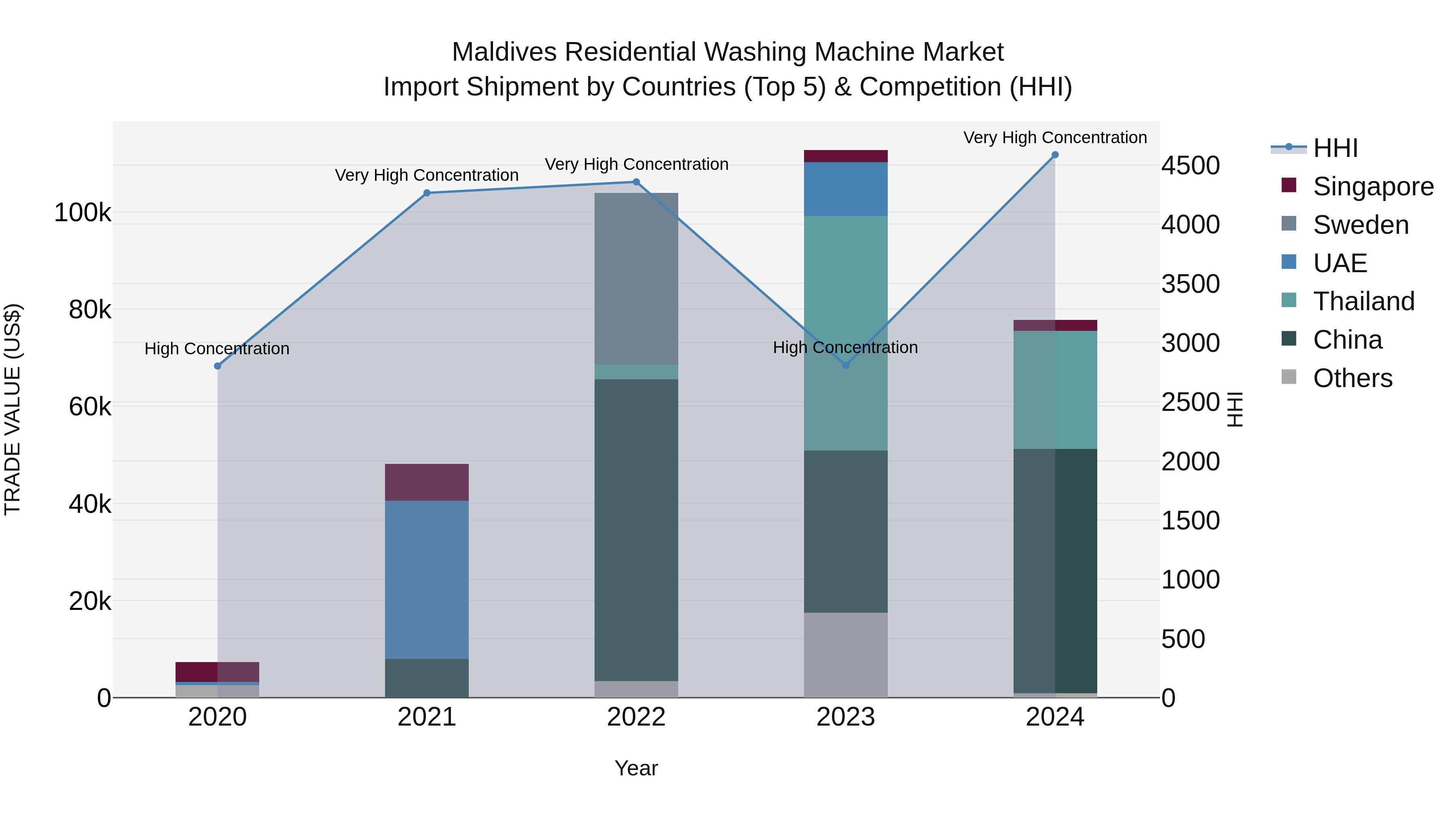 Maldives Residential Washing Machine Market Top 5 Importing Countries and Market Competition (HHI) Analysis