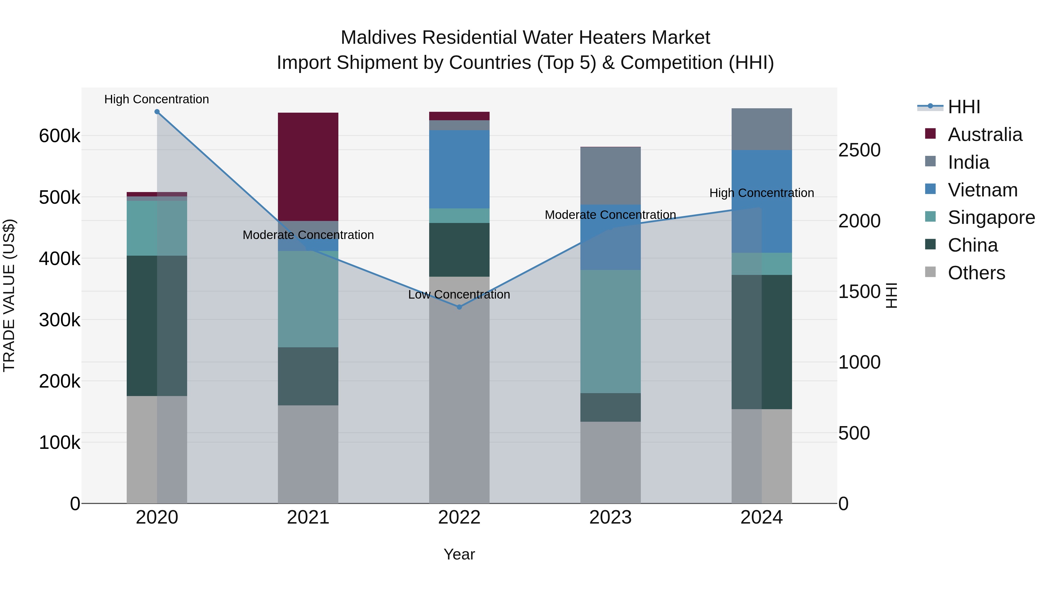 Maldives Residential Water Heaters Market Top 5 Importing Countries and Market Competition (HHI) Analysis