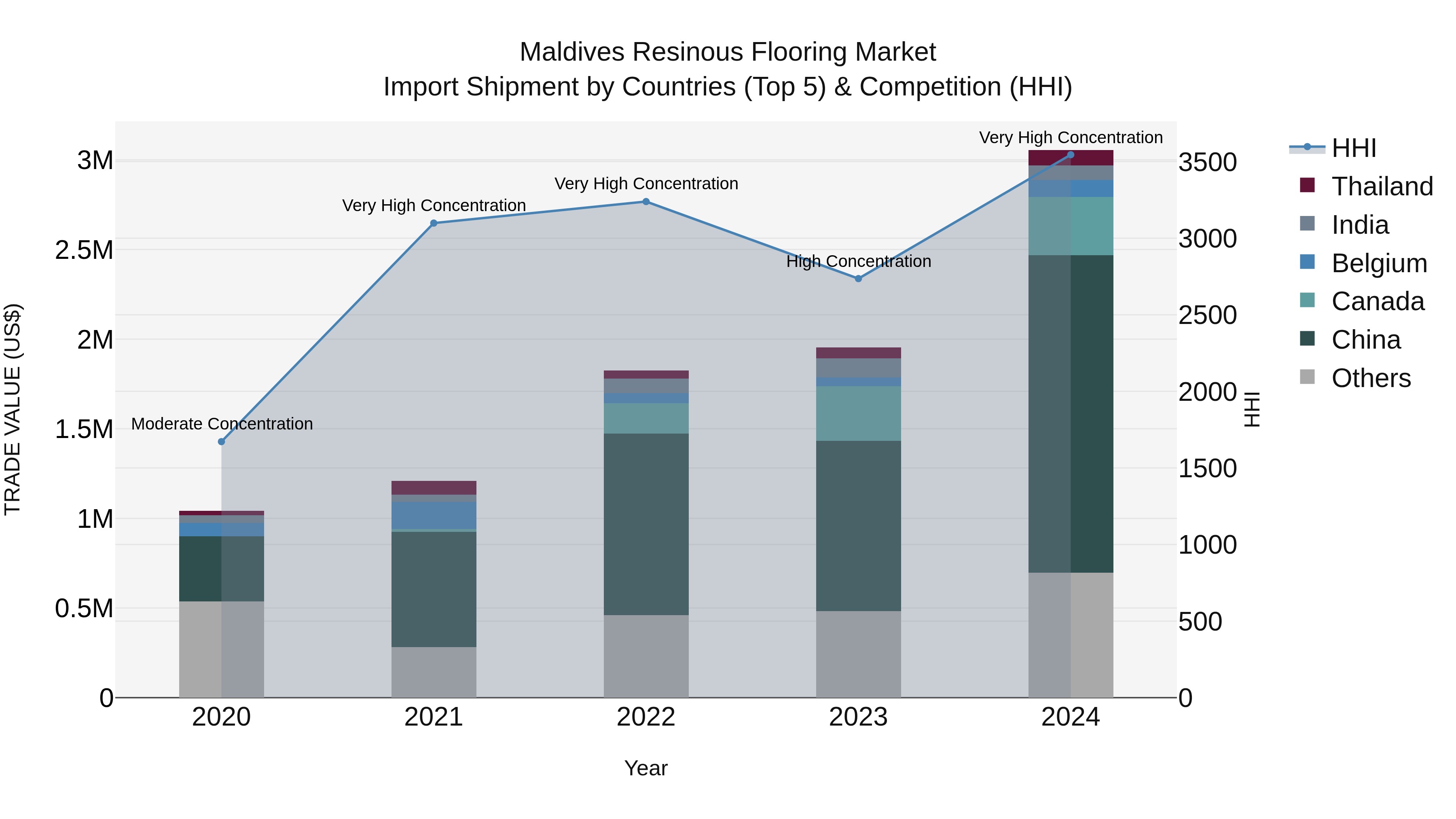Maldives Resinous Flooring Market Top 5 Importing Countries and Market Competition (HHI) Analysis