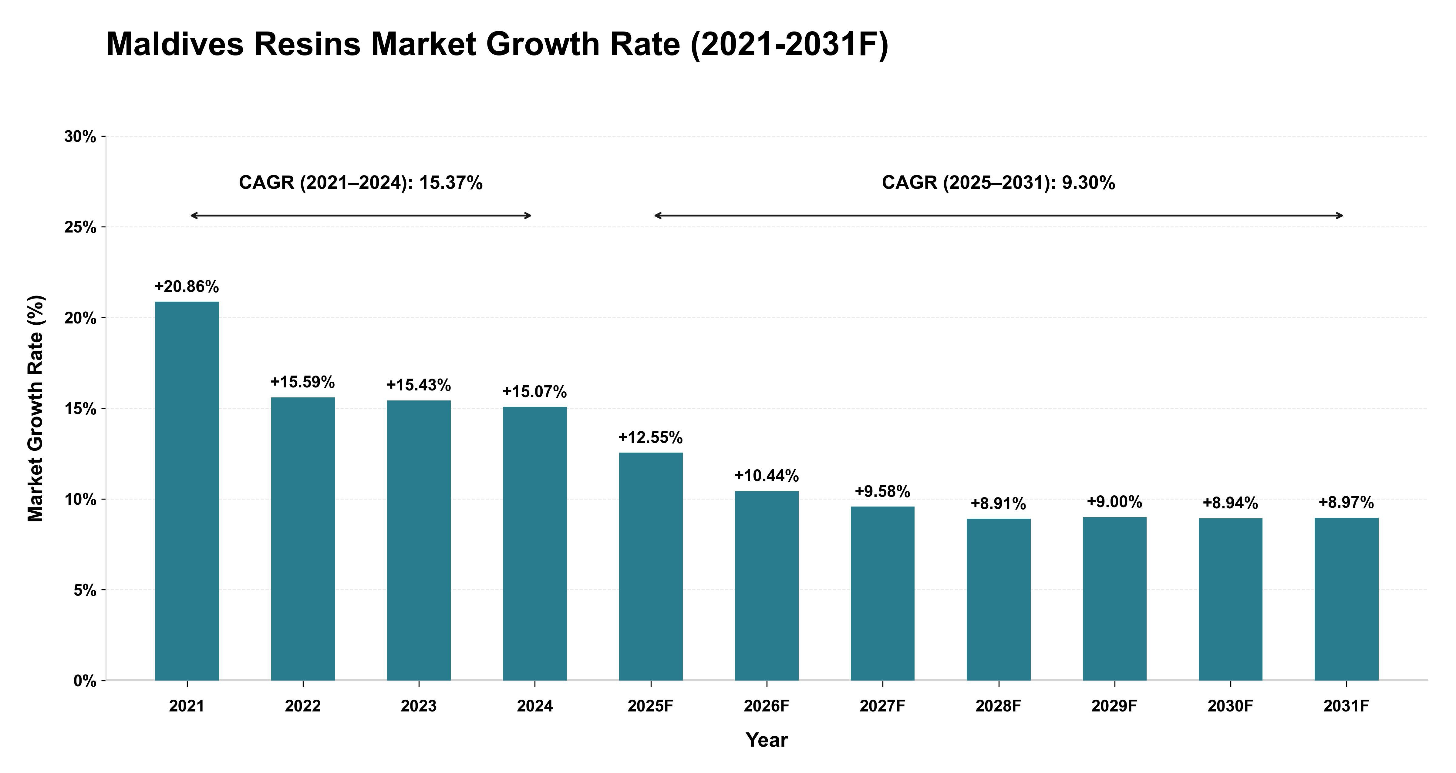 Maldives Resins Market Year-wise Growth Rate (2021-2031F)
