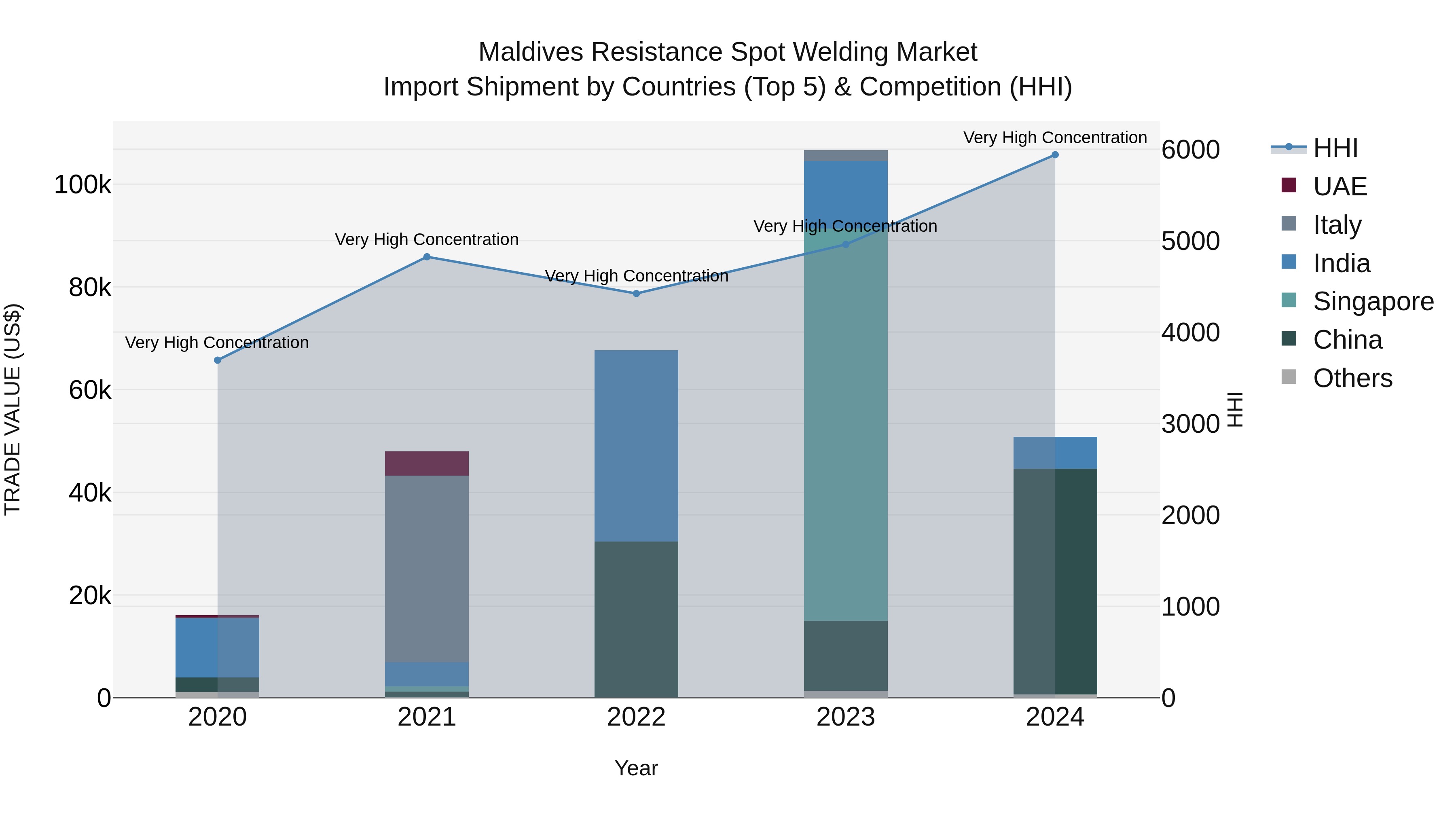 Maldives Resistance Spot Welding Market Top 5 Importing Countries and Market Competition (HHI) Analysis