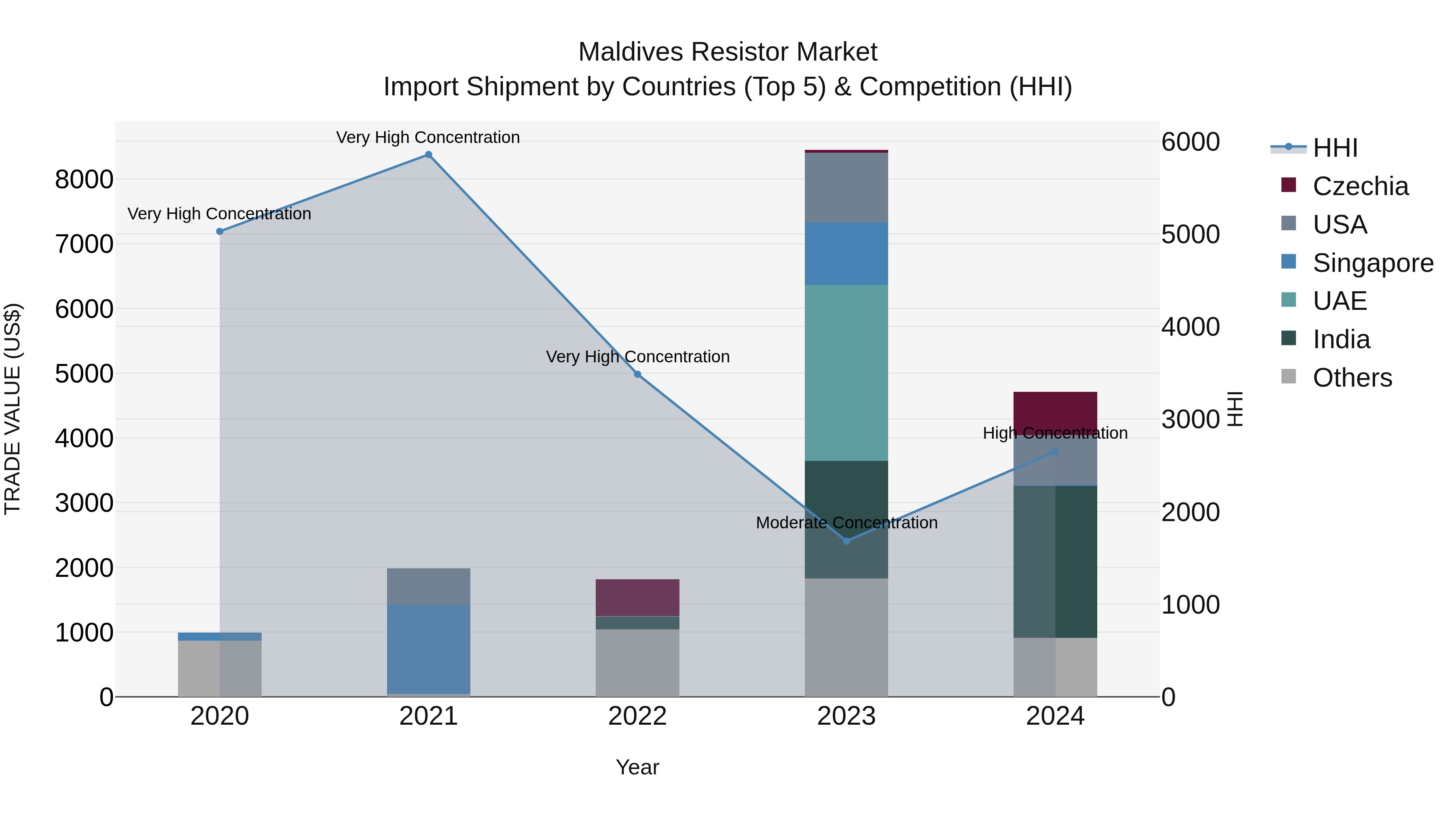 Maldives Resistor Market Top 5 Importing Countries and Market Competition (HHI) Analysis