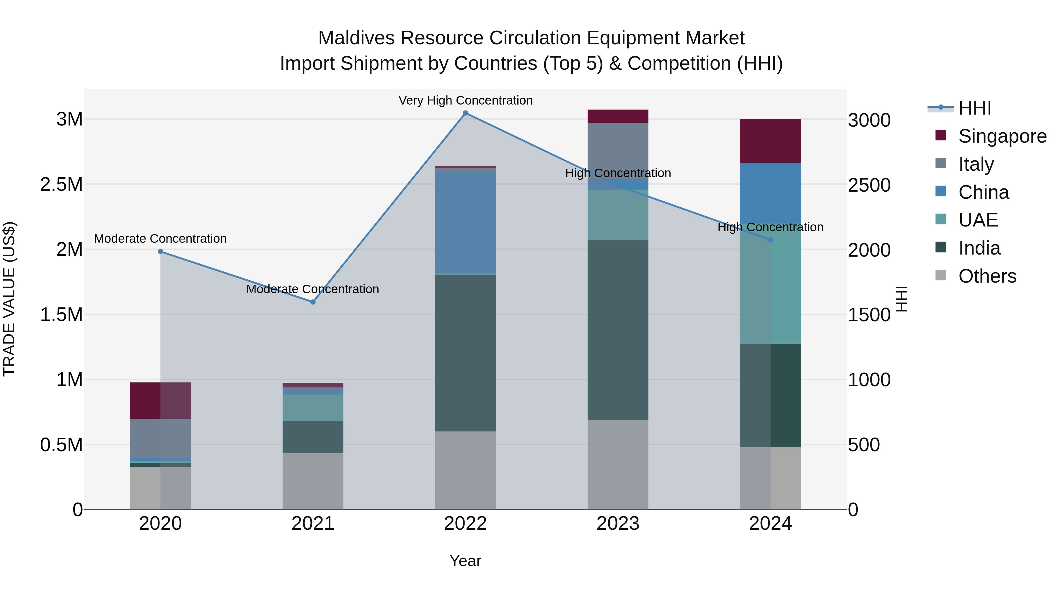 Maldives Resource Circulation Equipment Market Top 5 Importing Countries and Market Competition (HHI) Analysis
