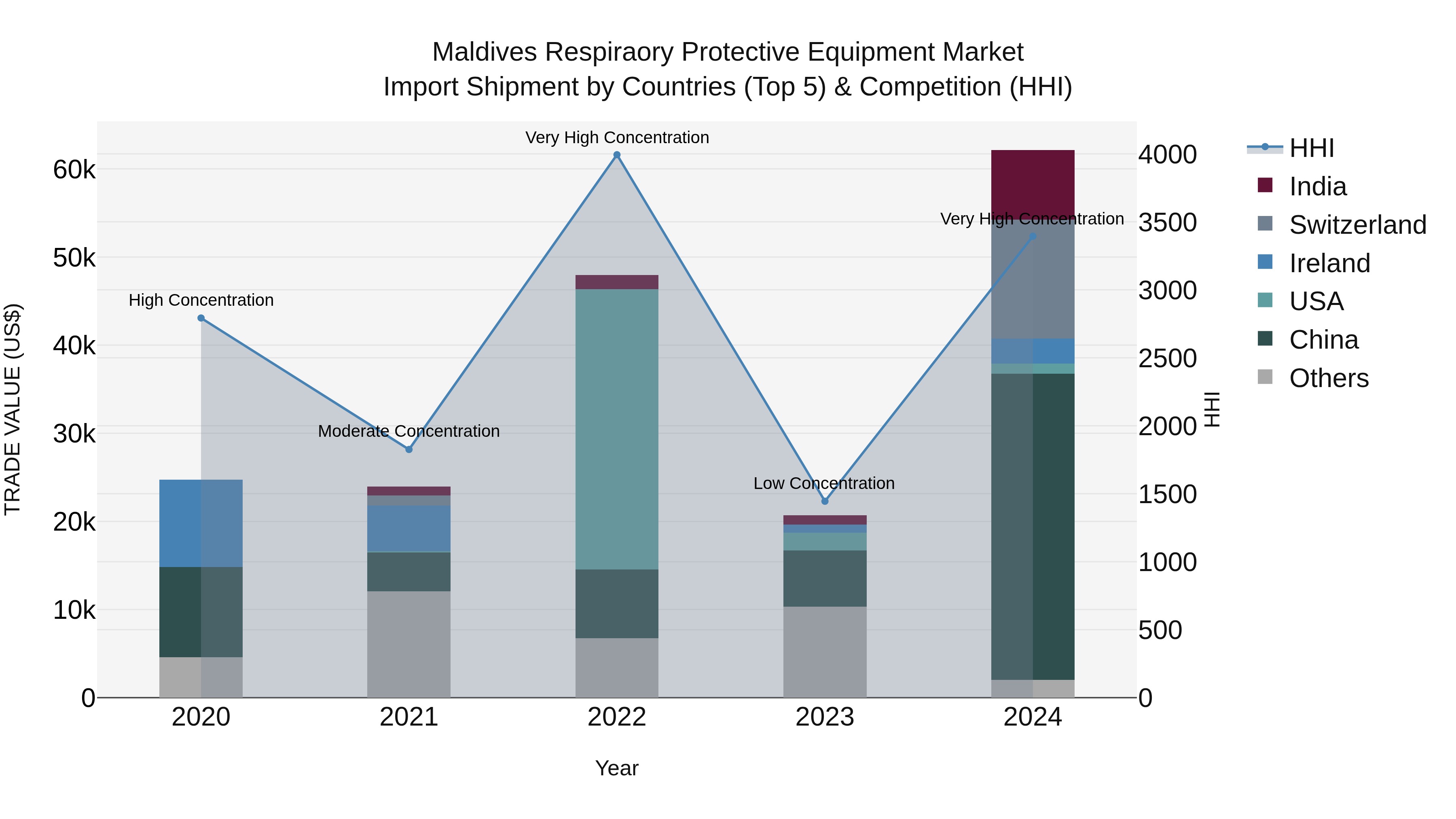 Maldives Respiraory Protective Equipment Market Top 5 Importing Countries and Market Competition (HHI) Analysis