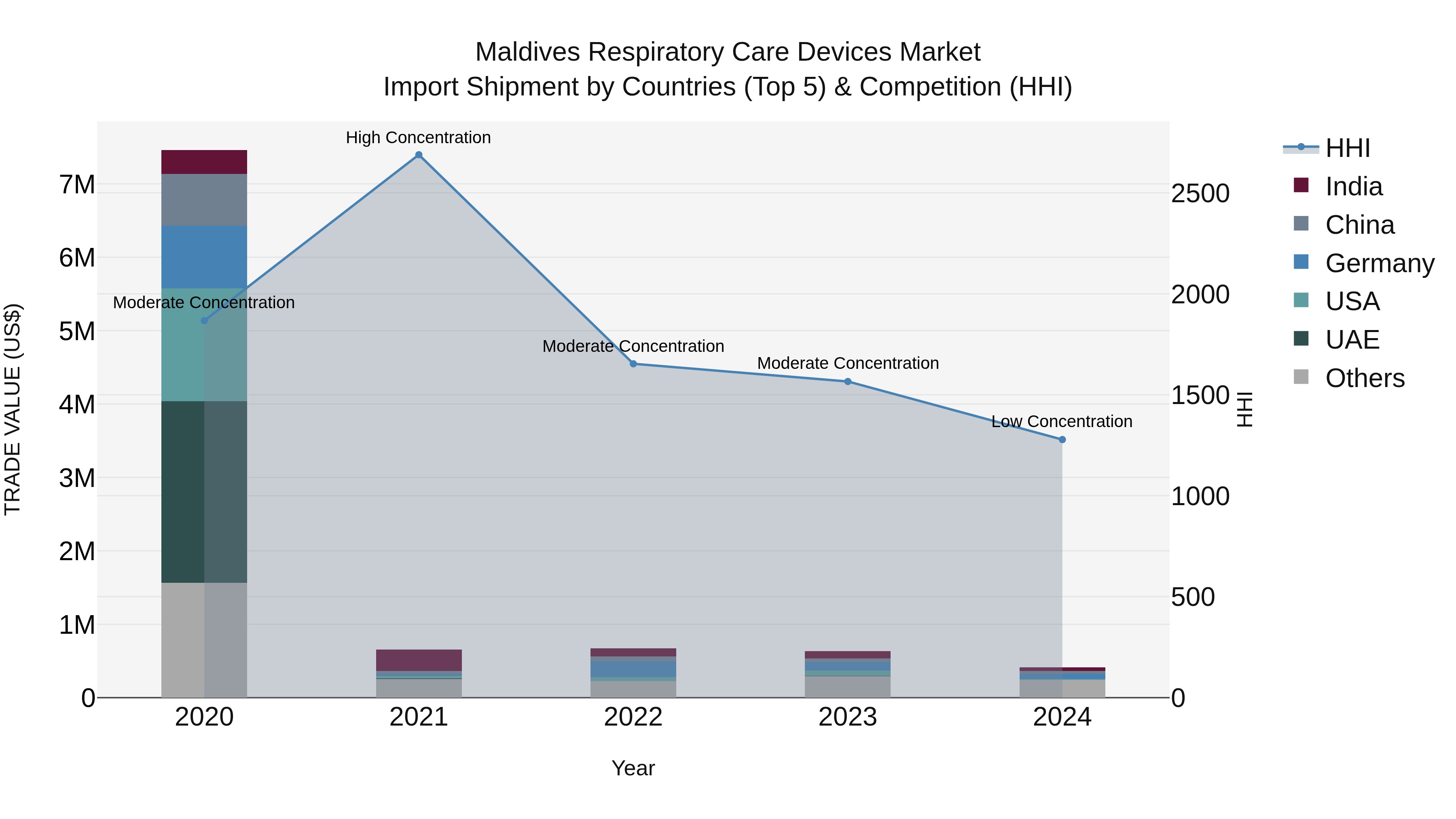 Maldives Respiratory Care Devices Market Top 5 Importing Countries and Market Competition (HHI) Analysis