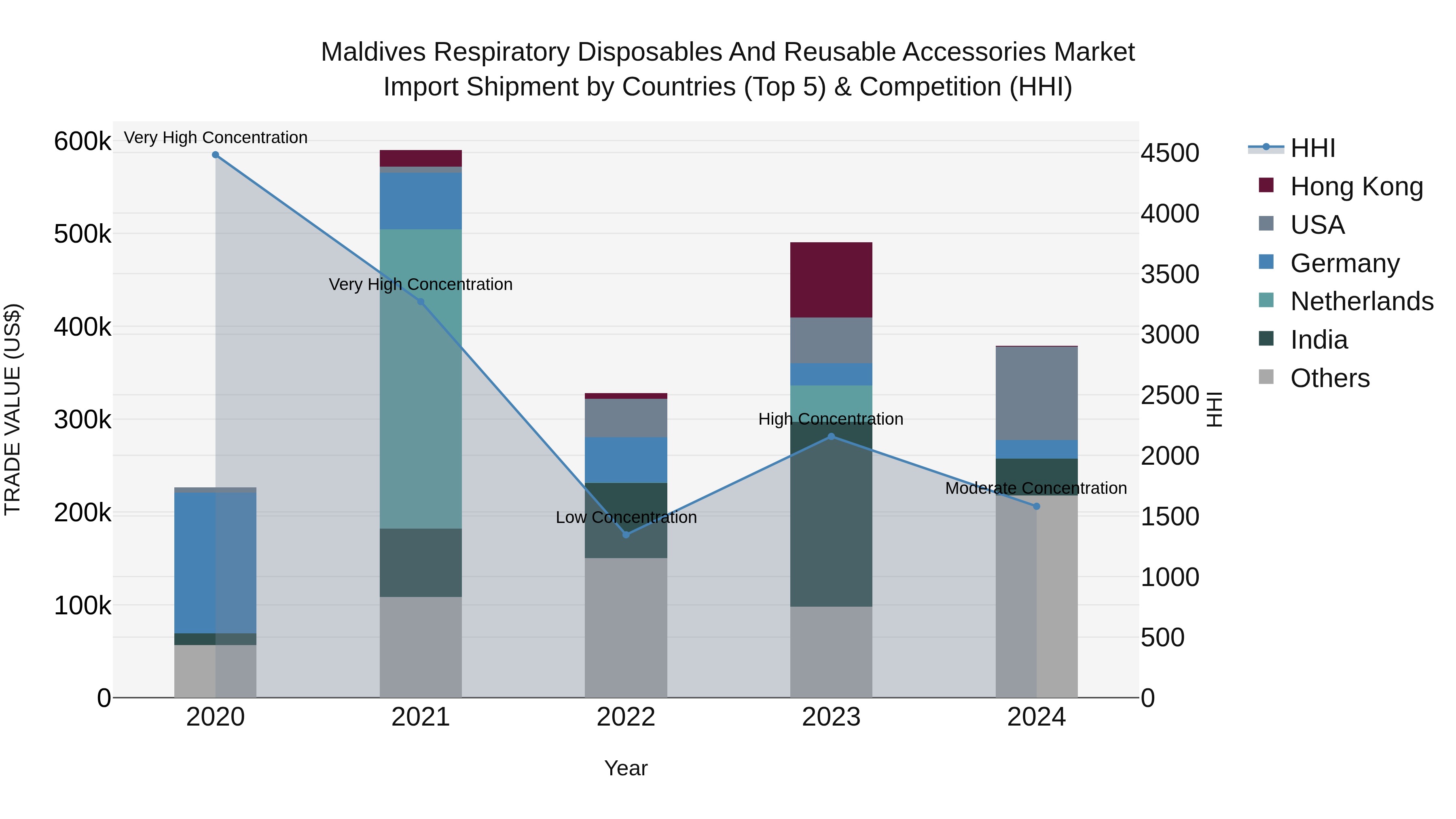 Maldives Respiratory Disposables and Reusable Accessories Market Top 5 Importing Countries and Market Competition (HHI) Analysis