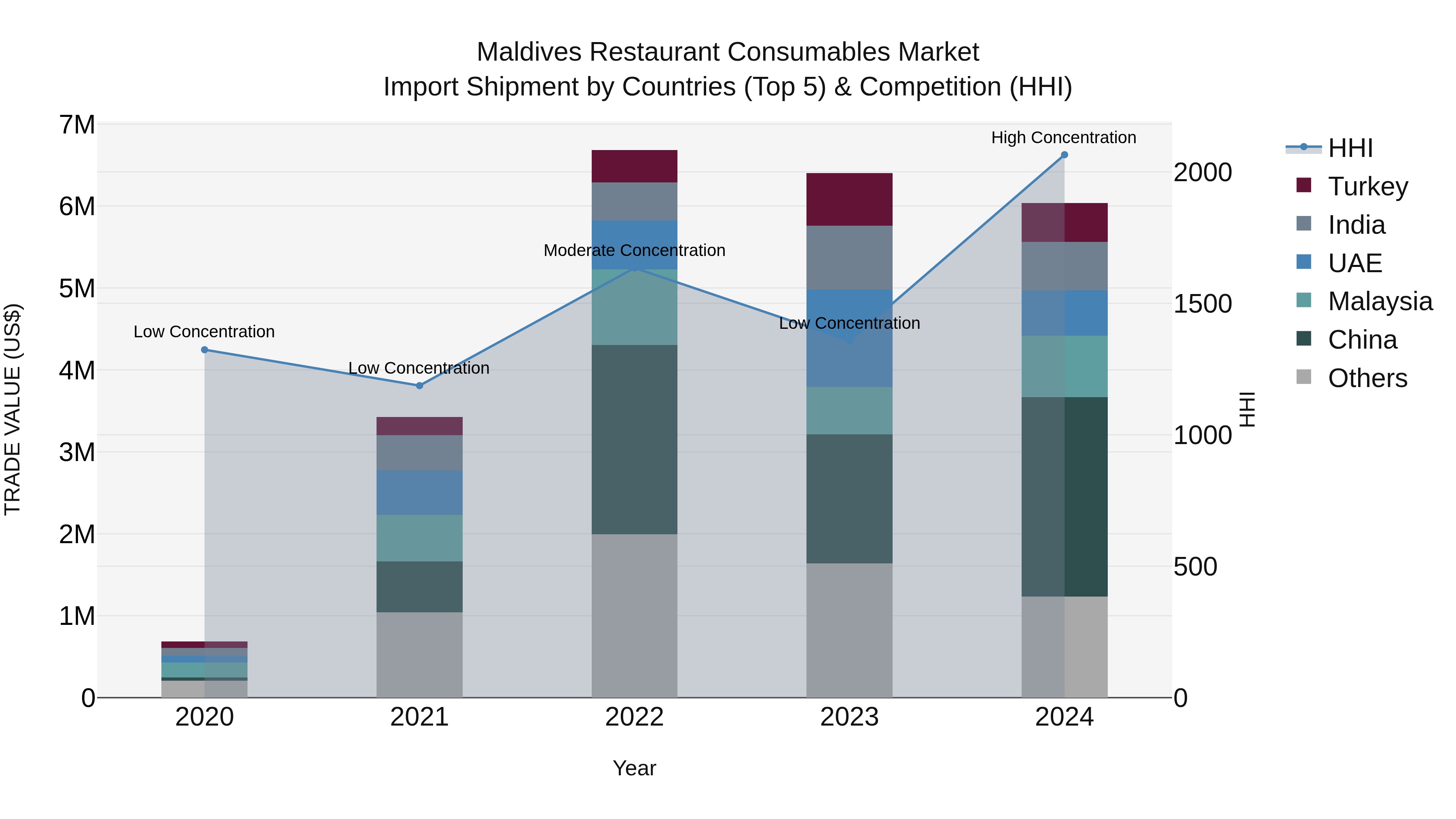 Maldives Restaurant Consumables Market Top 5 Importing Countries and Market Competition (HHI) Analysis