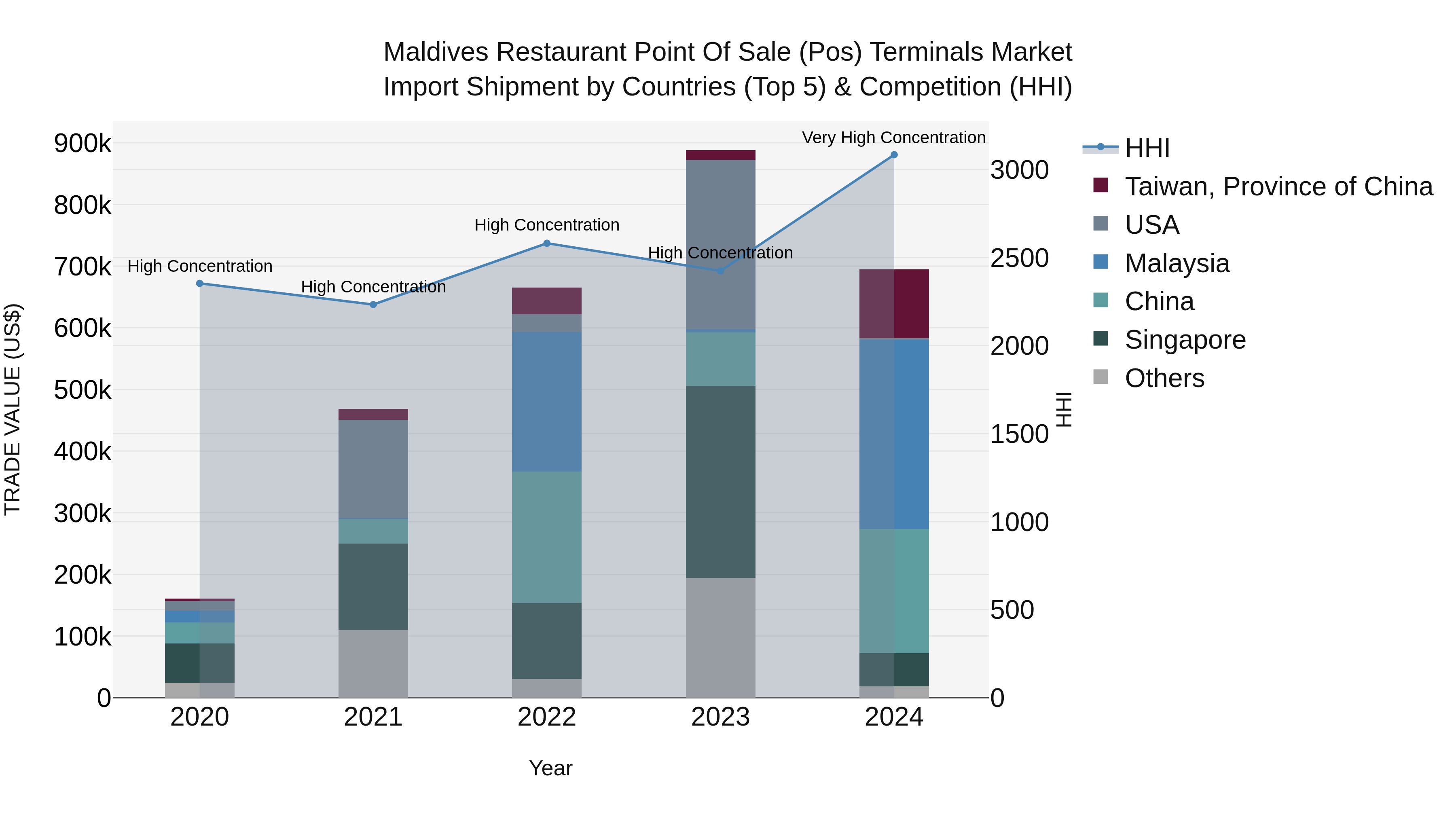 Maldives Restaurant Point of Sale (Pos) Terminals Market Top 5 Importing Countries and Market Competition (HHI) Analysis