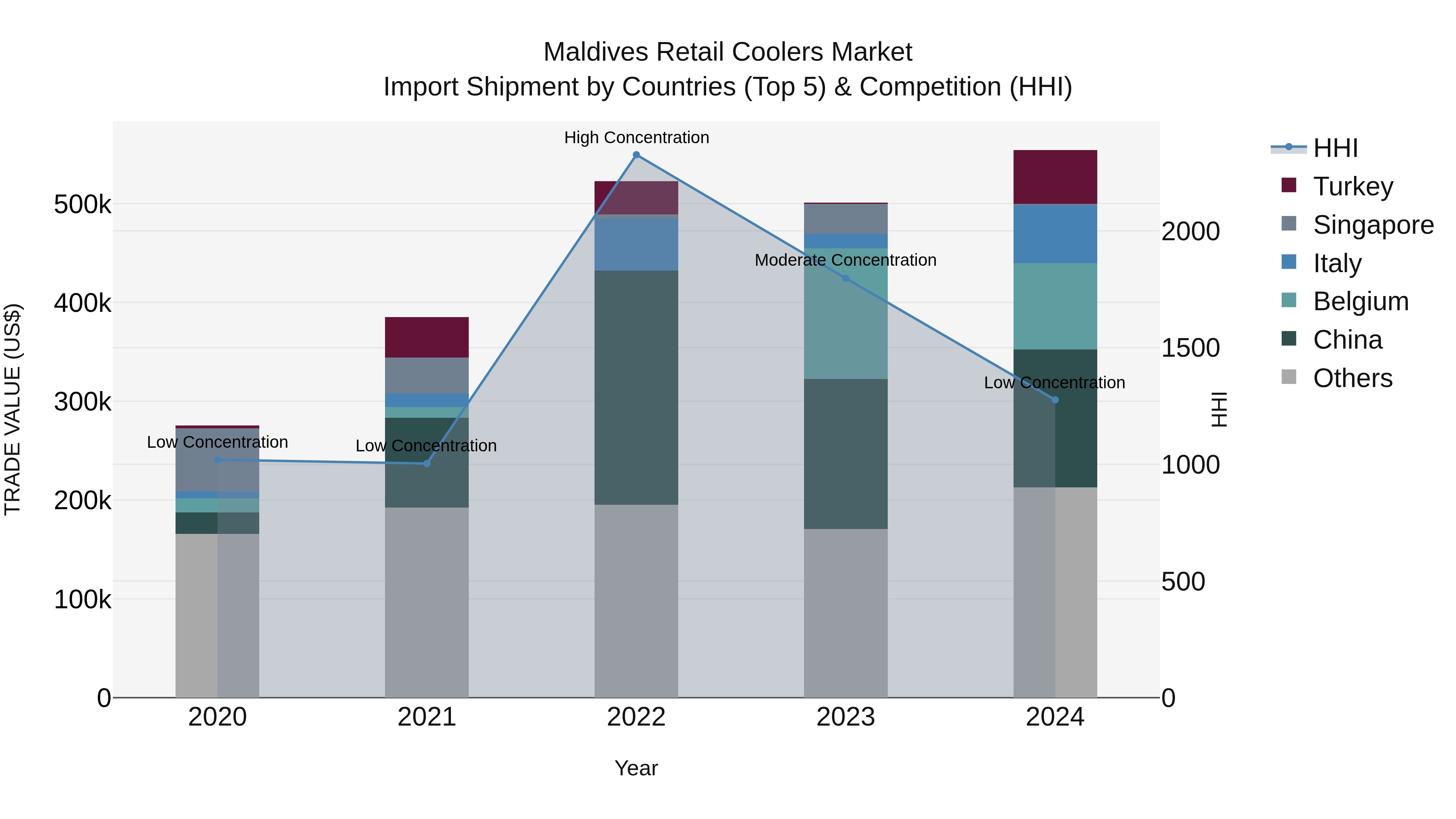 Maldives Retail Coolers Market Top 5 Importing Countries and Market Competition (HHI) Analysis