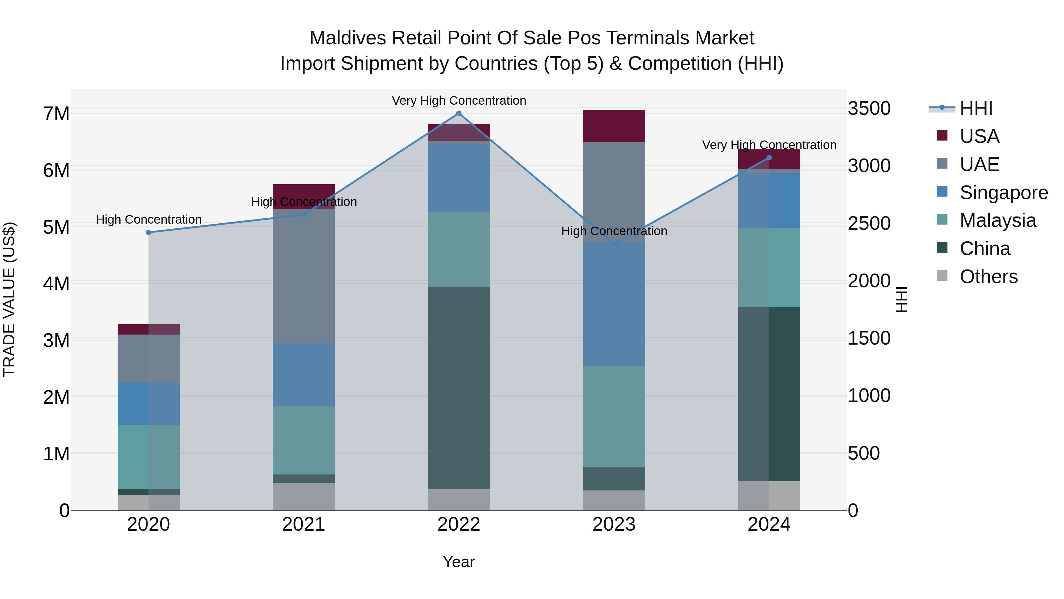Maldives Retail Point of Sale Pos Terminals Market Top 5 Importing Countries and Market Competition (HHI) Analysis