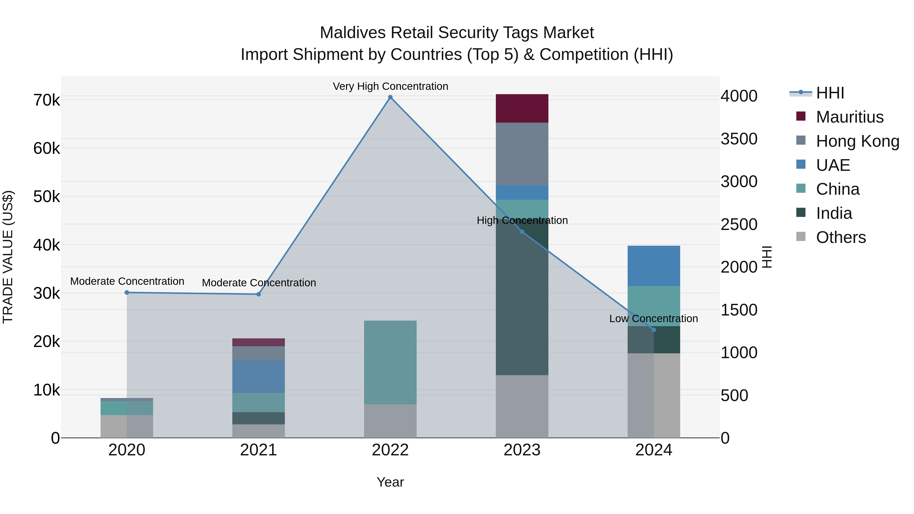 Maldives Retail Security Tags Market Top 5 Importing Countries and Market Competition (HHI) Analysis