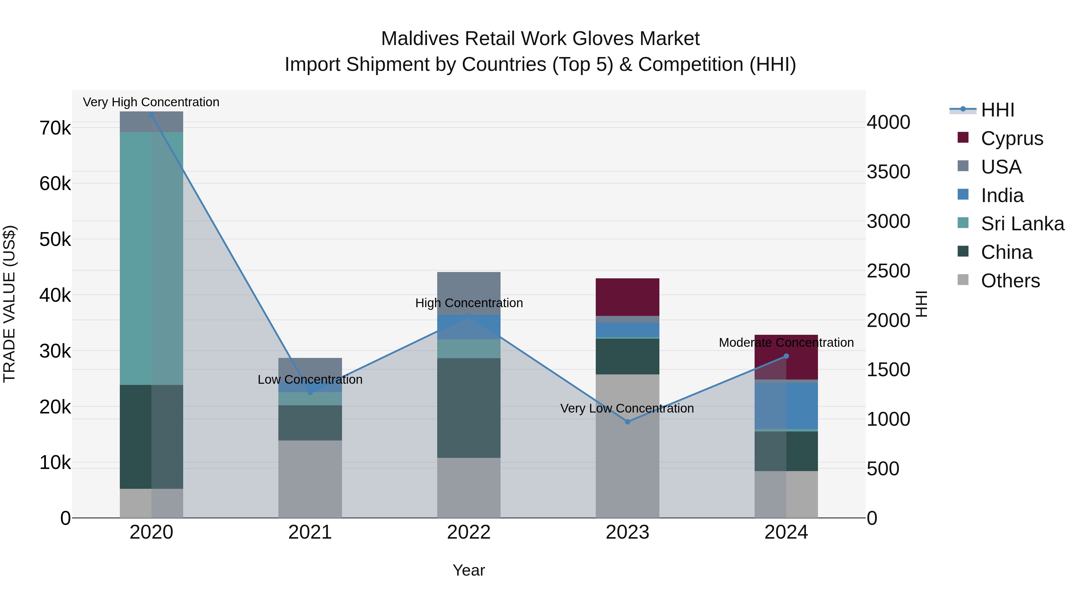 Maldives Retail Work Gloves Market Top 5 Importing Countries and Market Competition (HHI) Analysis