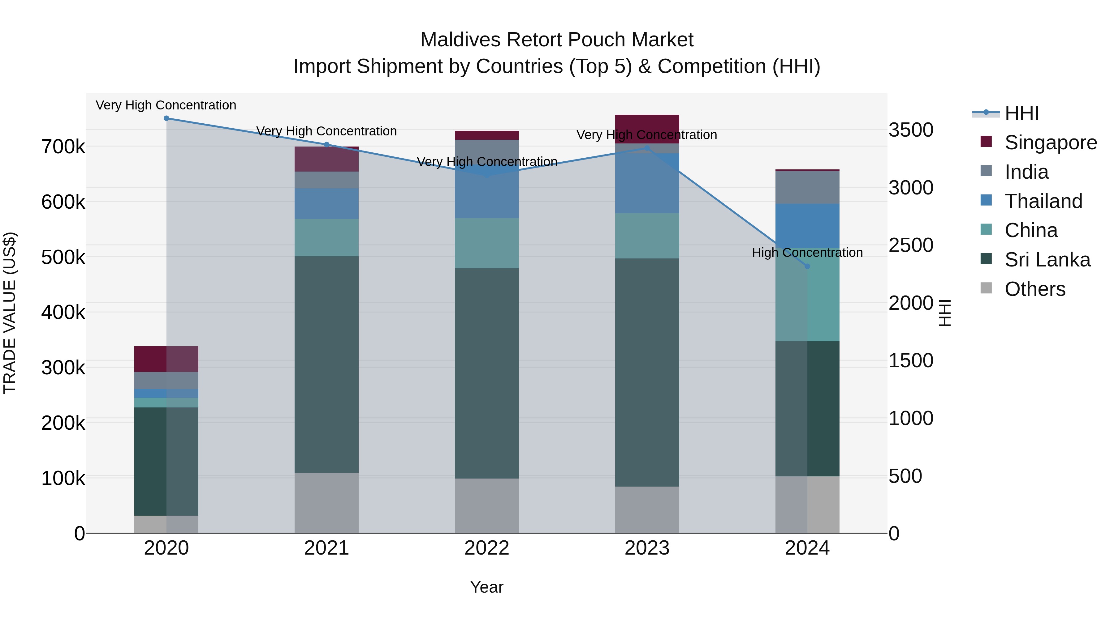 Maldives Retort Pouch Market Top 5 Importing Countries and Market Competition (HHI) Analysis