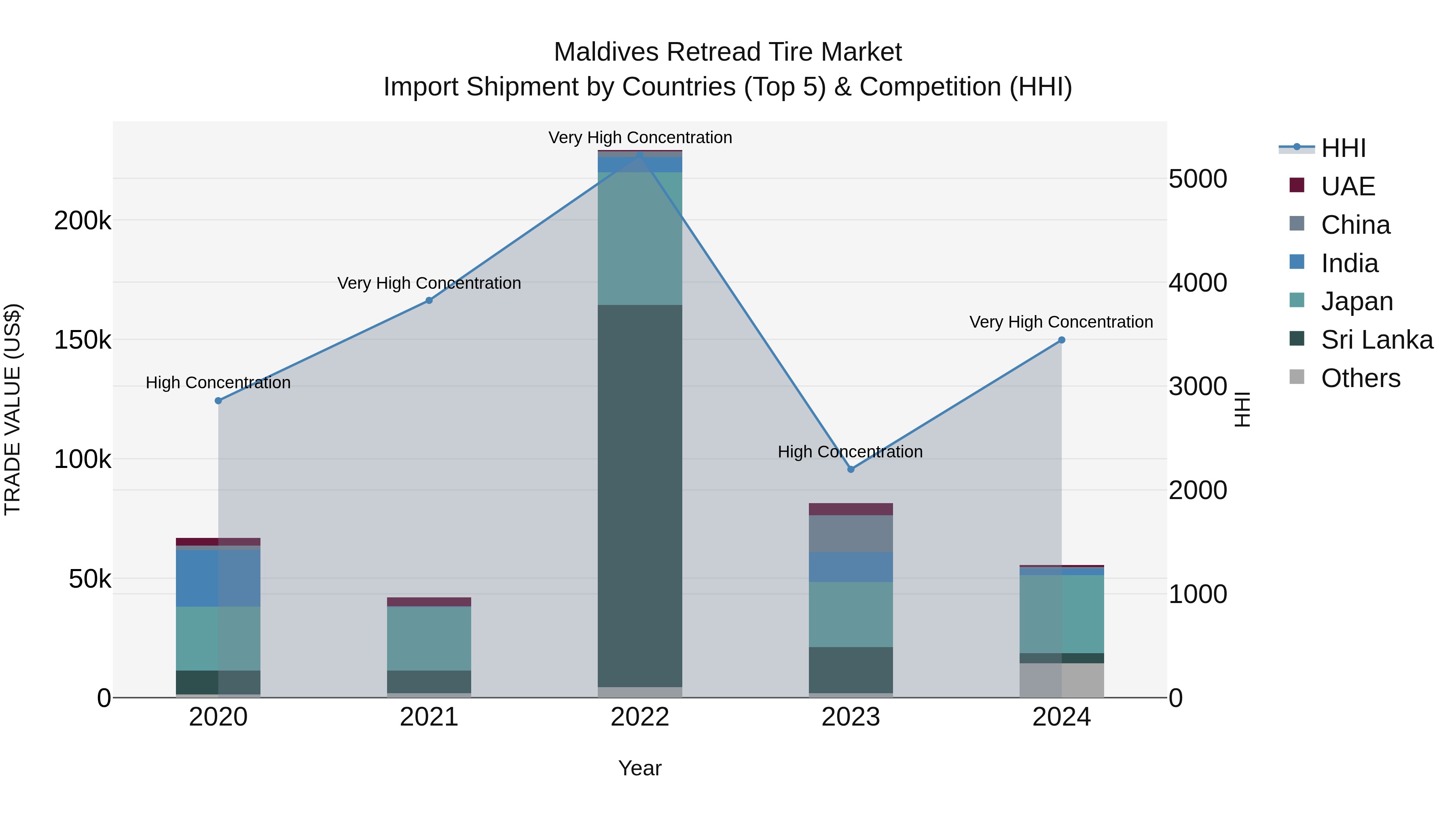 Maldives Retread Tire Market Top 5 Importing Countries and Market Competition (HHI) Analysis