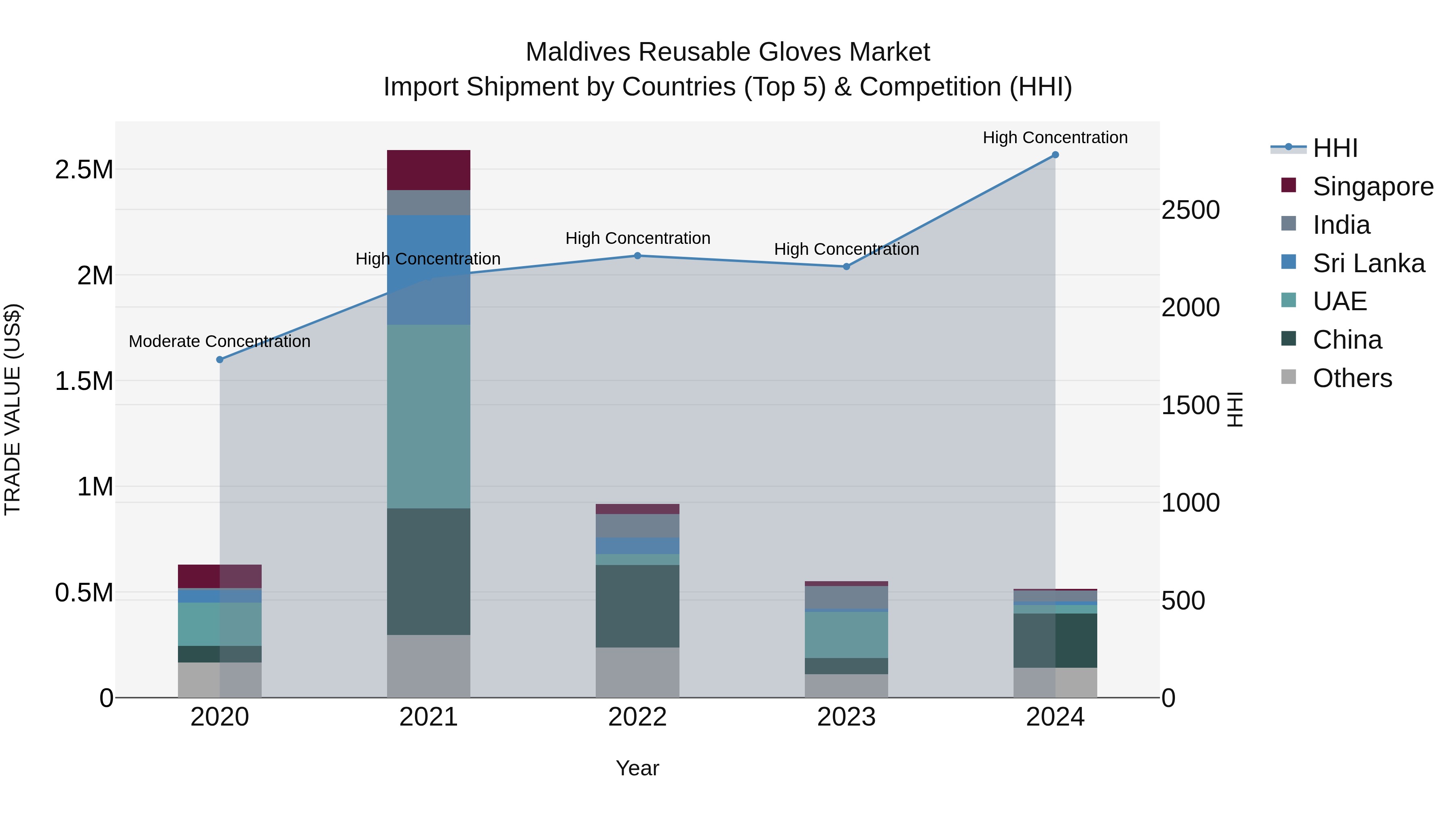 Maldives Reusable Gloves Market Top 5 Importing Countries and Market Competition (HHI) Analysis