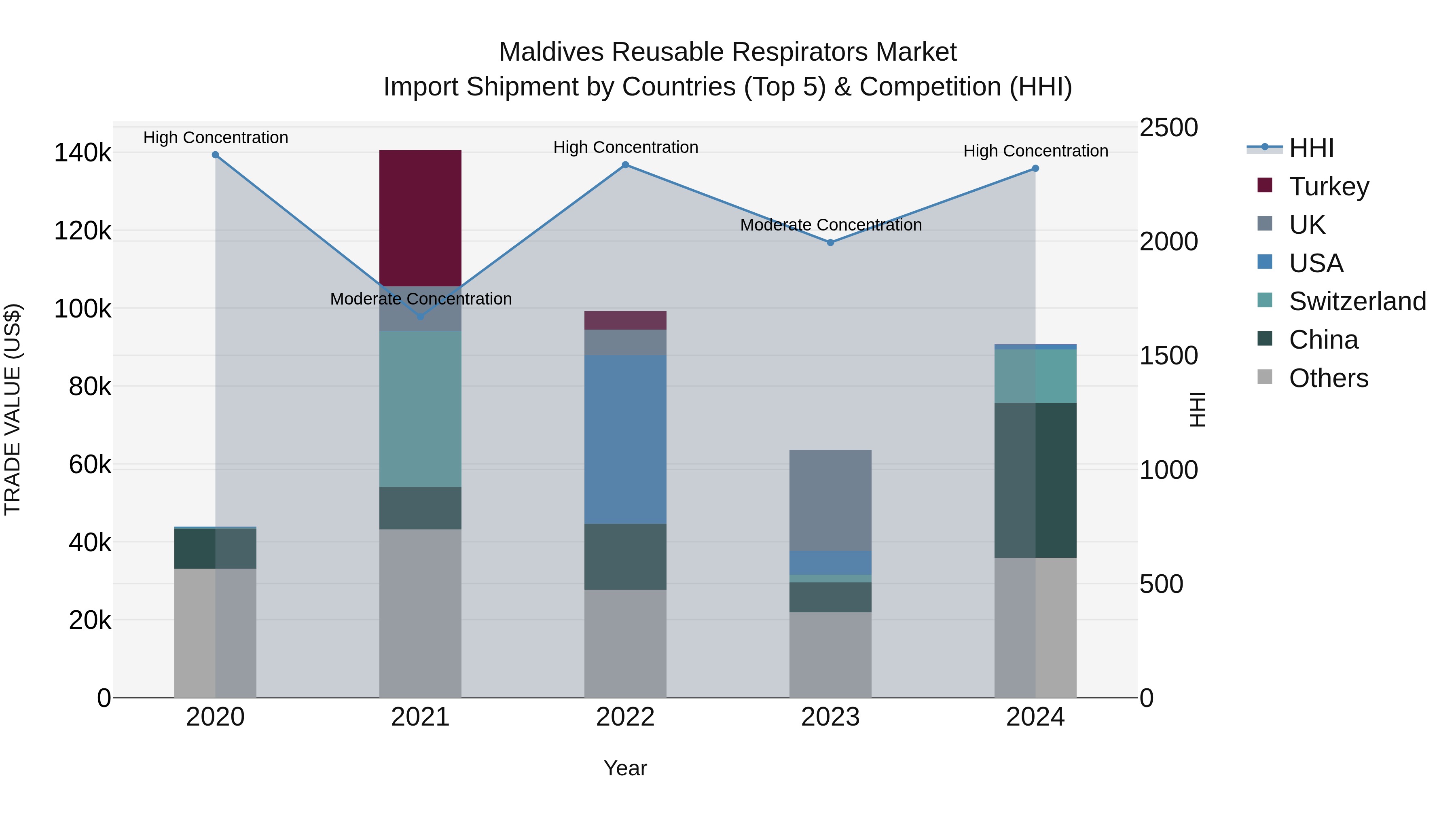 Maldives Reusable Respirators Market Top 5 Importing Countries and Market Competition (HHI) Analysis