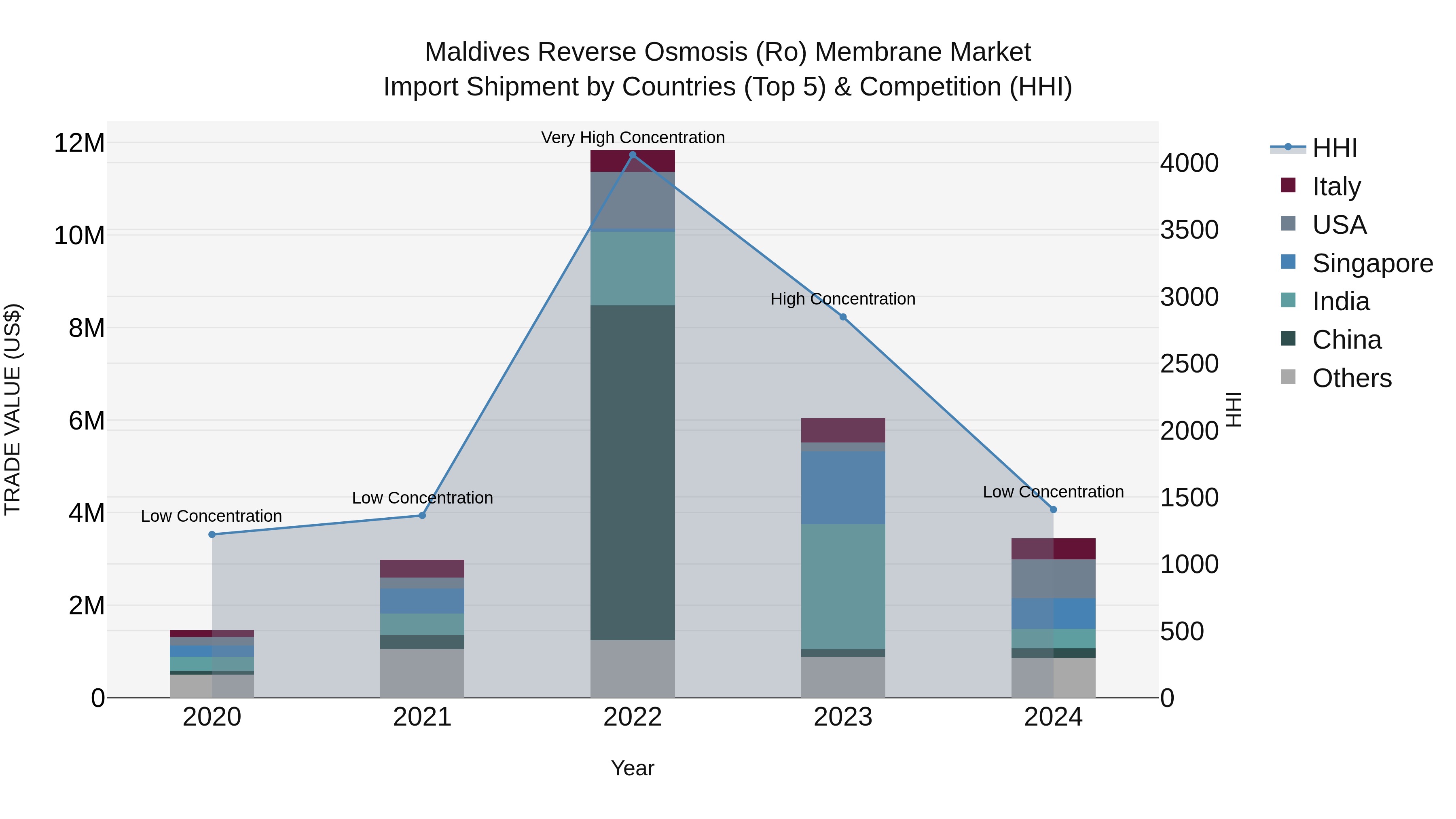 Maldives Reverse Osmosis (Ro) Membrane Market Top 5 Importing Countries and Market Competition (HHI) Analysis
