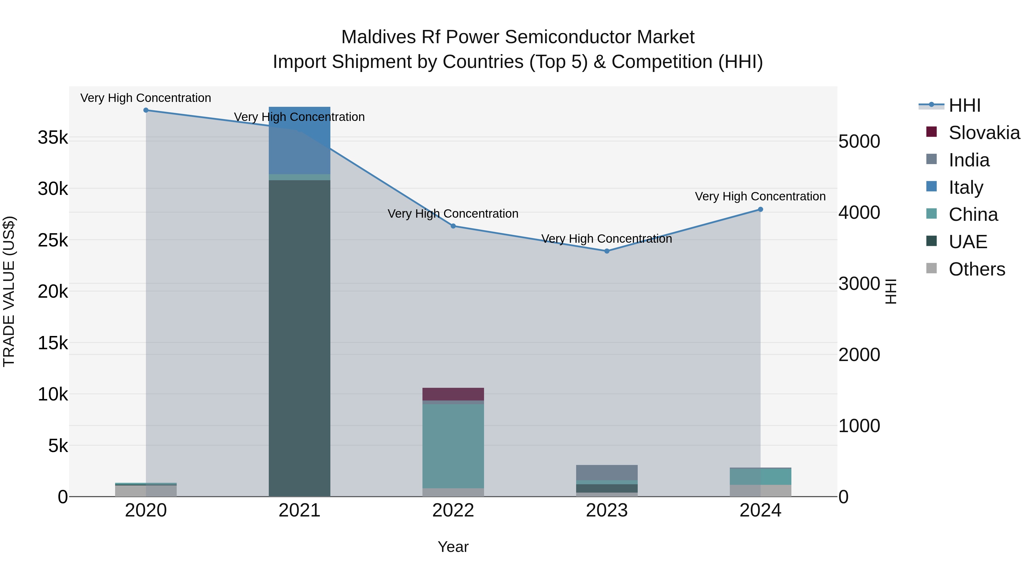 Maldives Rf Power Semiconductor Market Top 5 Importing Countries and Market Competition (HHI) Analysis