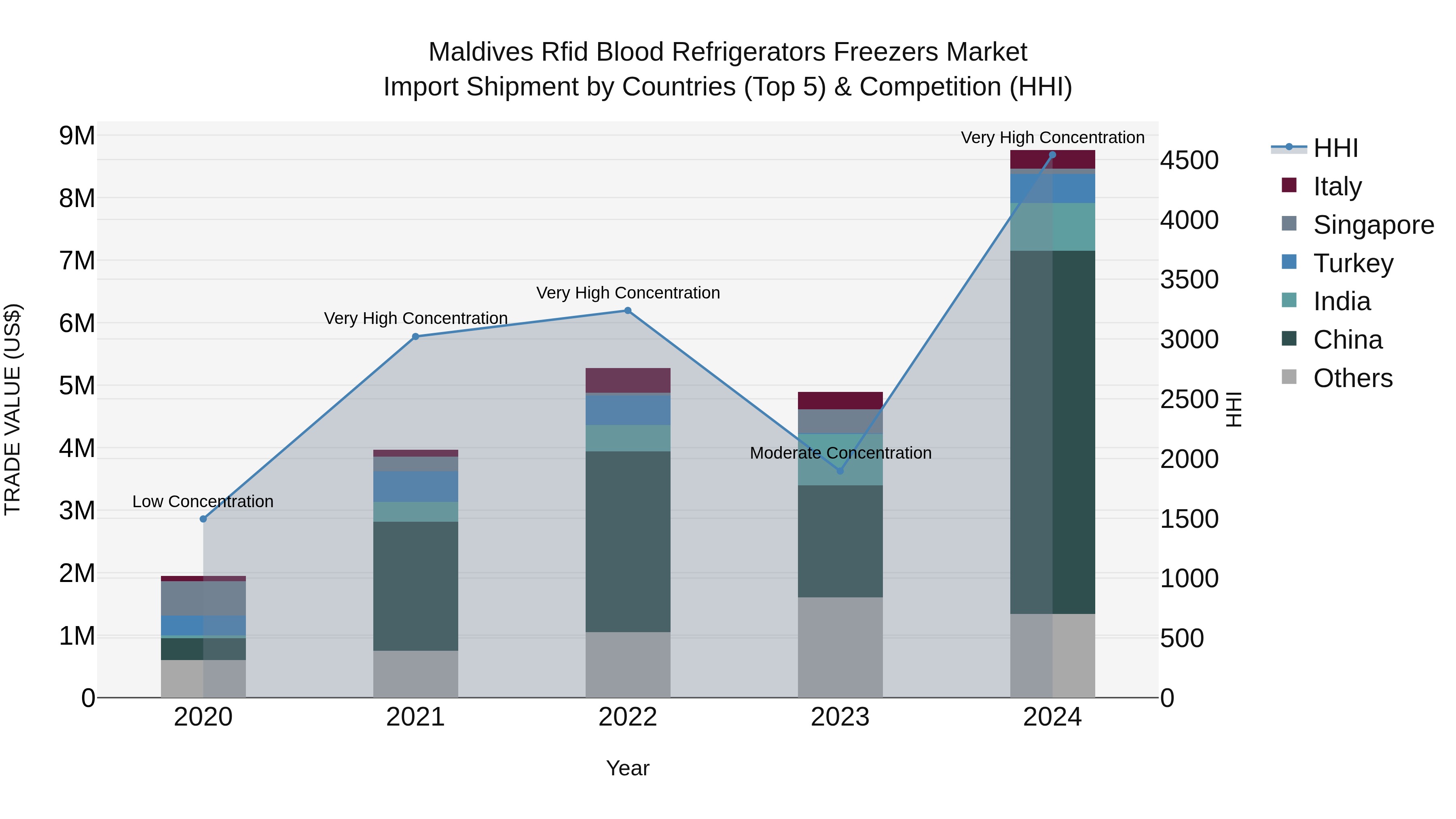 Maldives Rfid Blood Refrigerators Freezers Market Top 5 Importing Countries and Market Competition (HHI) Analysis