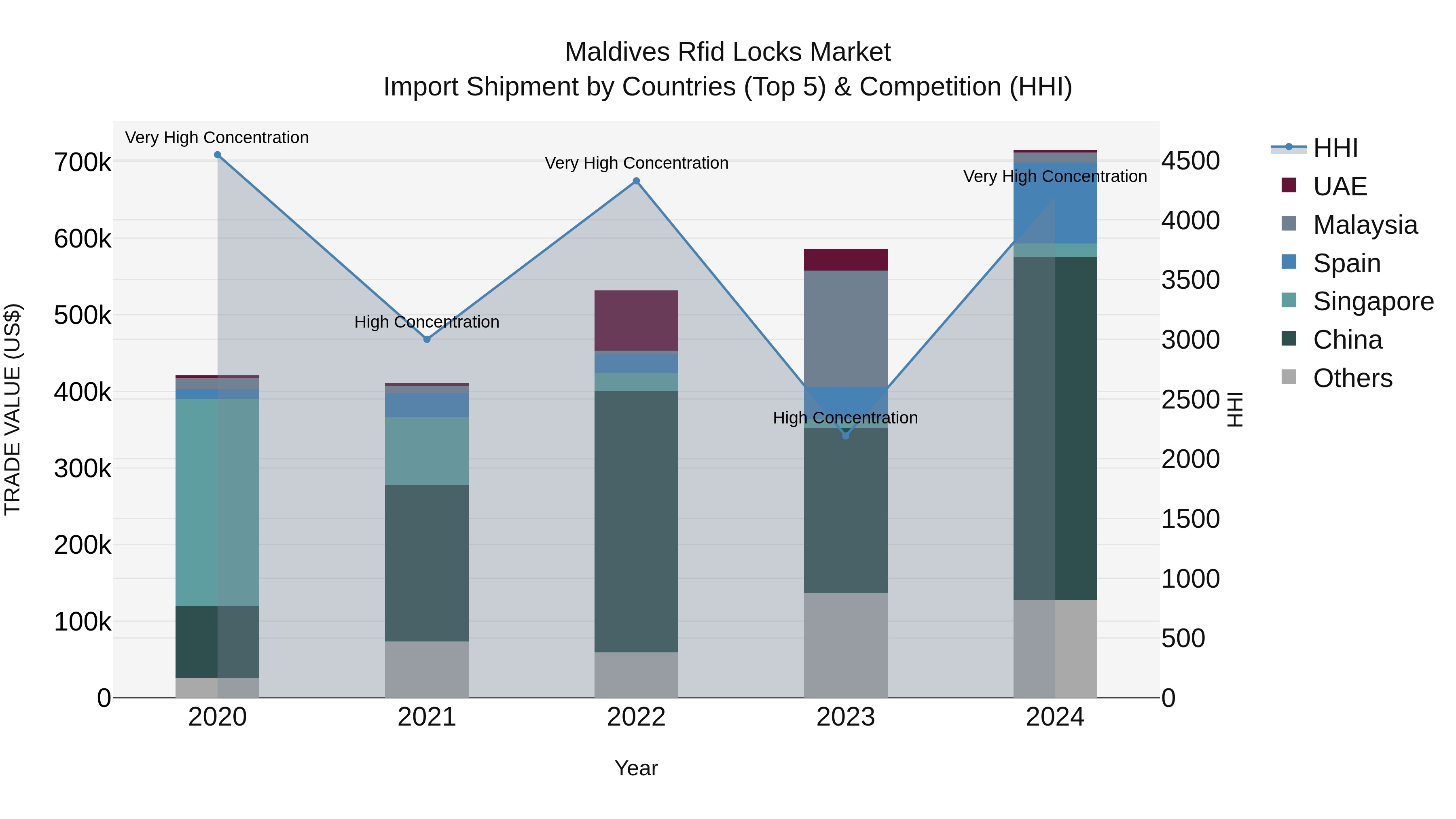 Maldives Rfid Locks Market Top 5 Importing Countries and Market Competition (HHI) Analysis