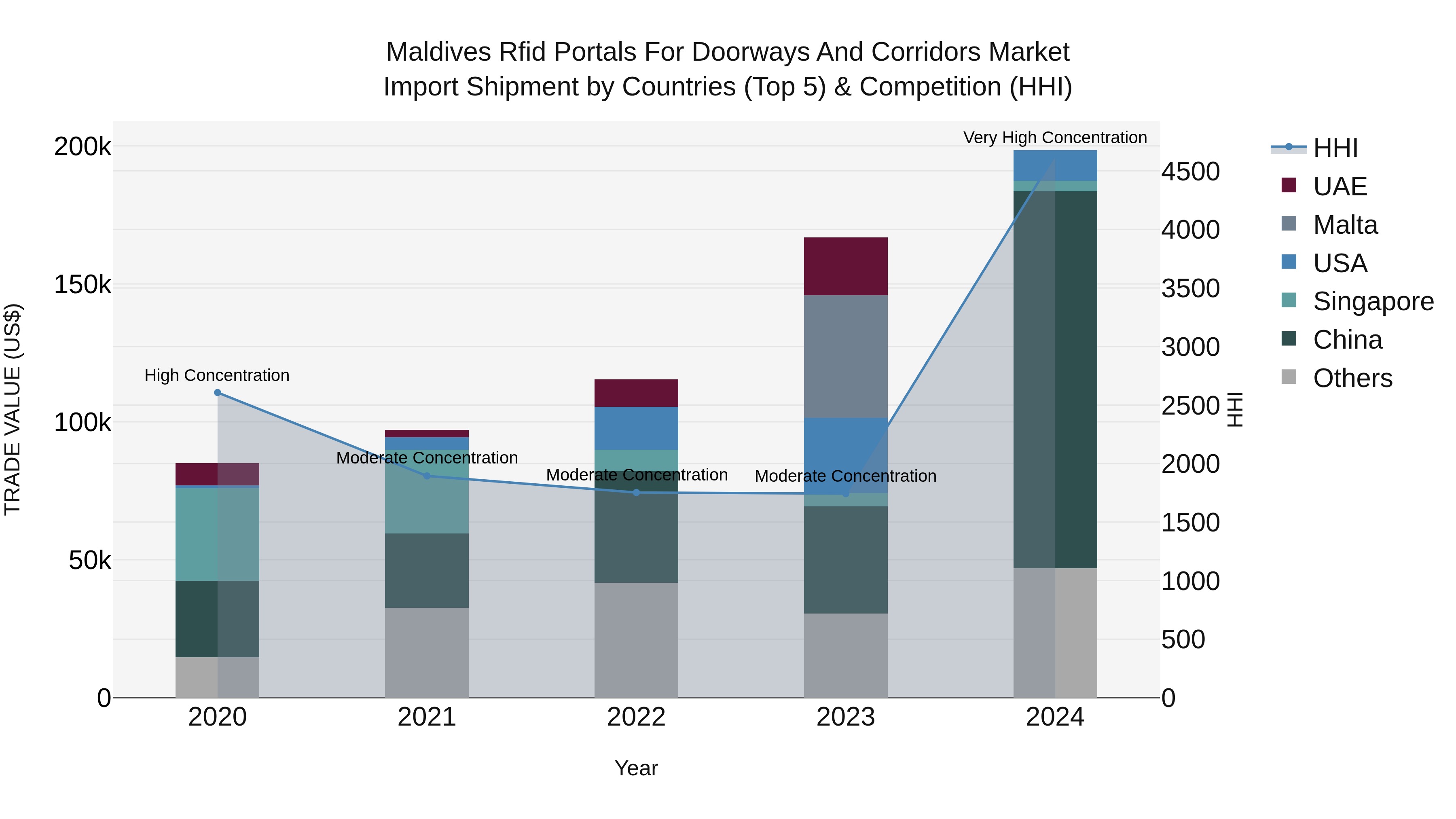 Maldives Rfid Portals for Doorways and Corridors Market Top 5 Importing Countries and Market Competition (HHI) Analysis