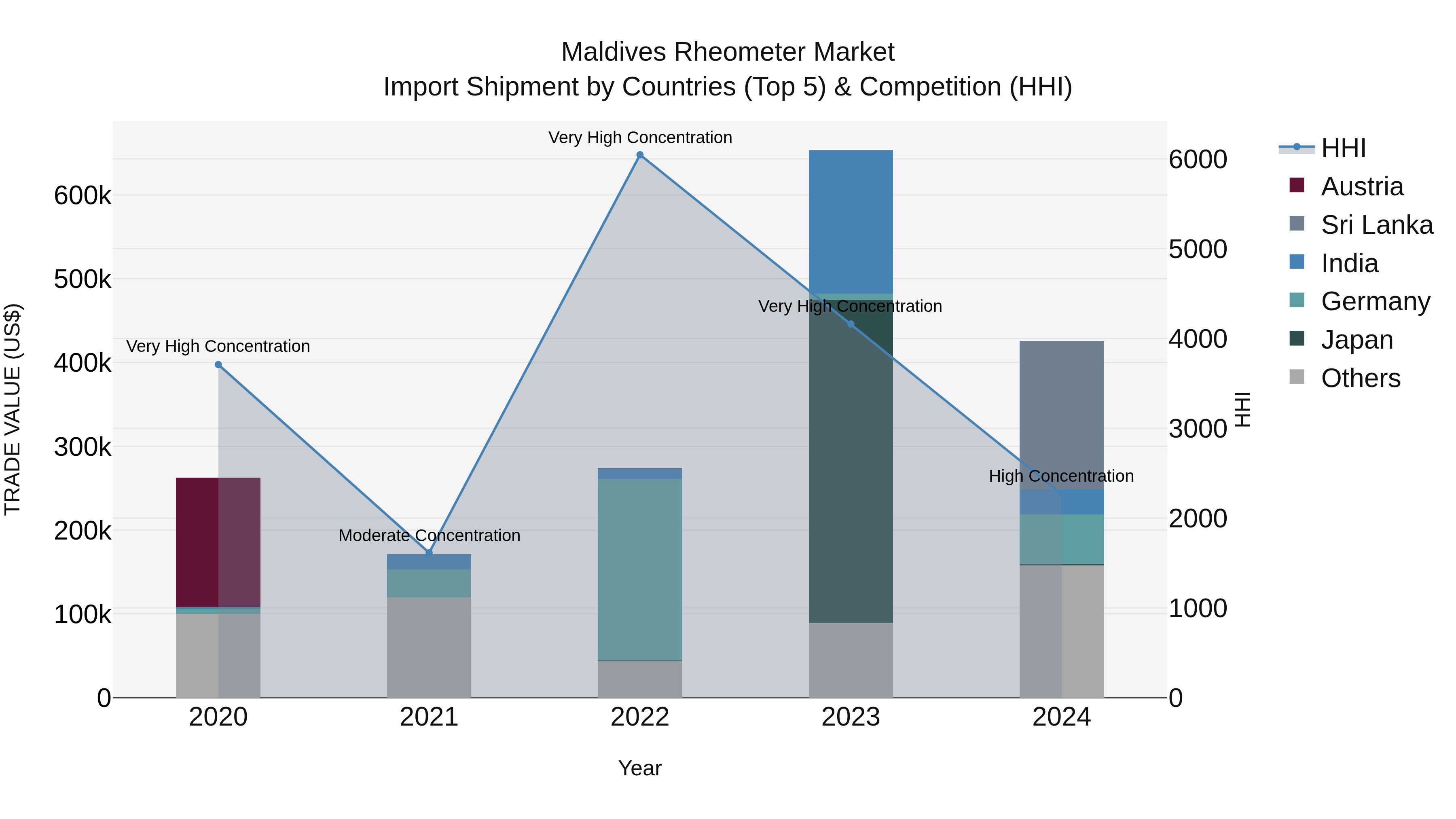 Maldives Rheometer Market Top 5 Importing Countries and Market Competition (HHI) Analysis