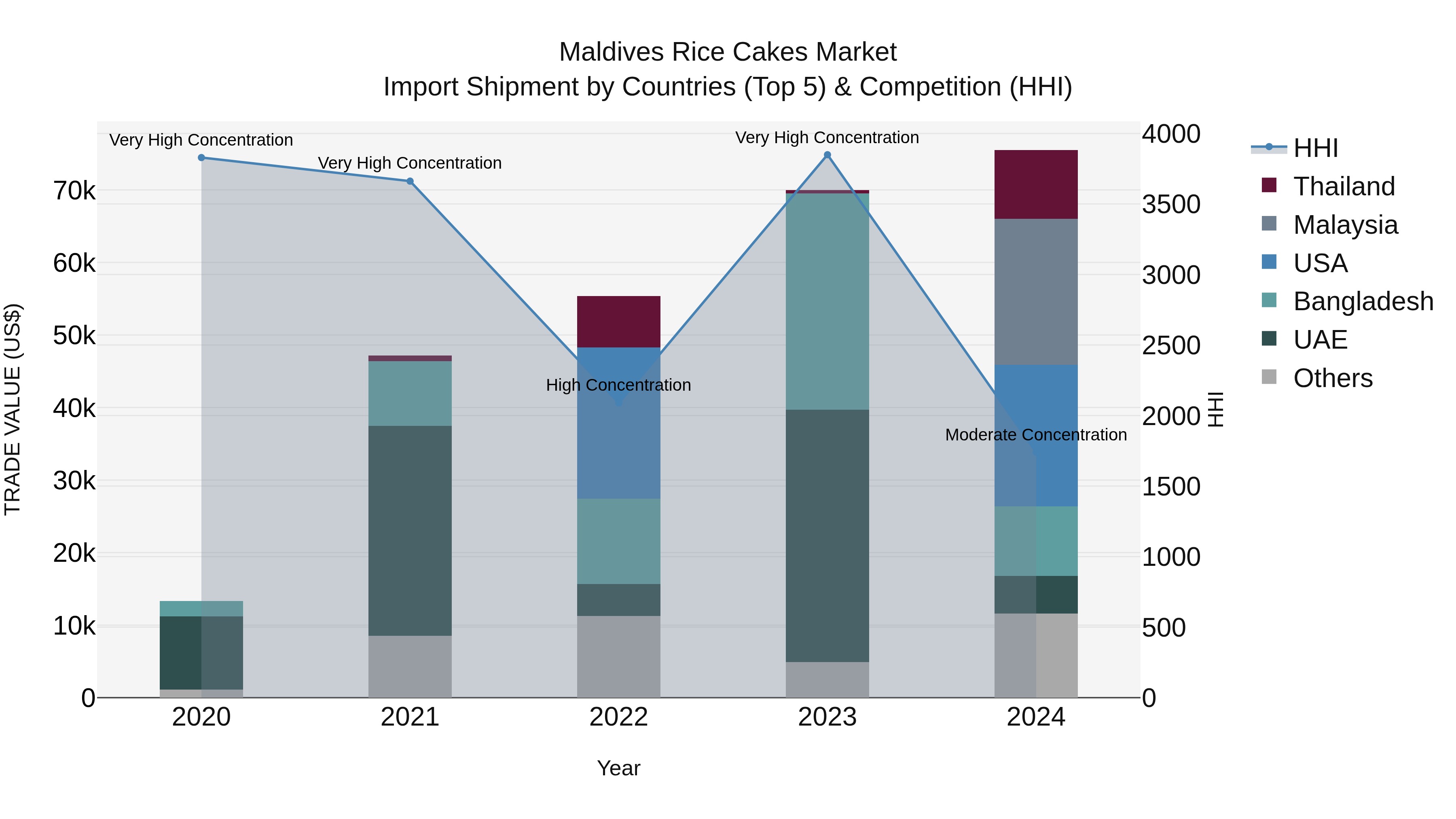 Maldives Rice Cakes Market Top 5 Importing Countries and Market Competition (HHI) Analysis