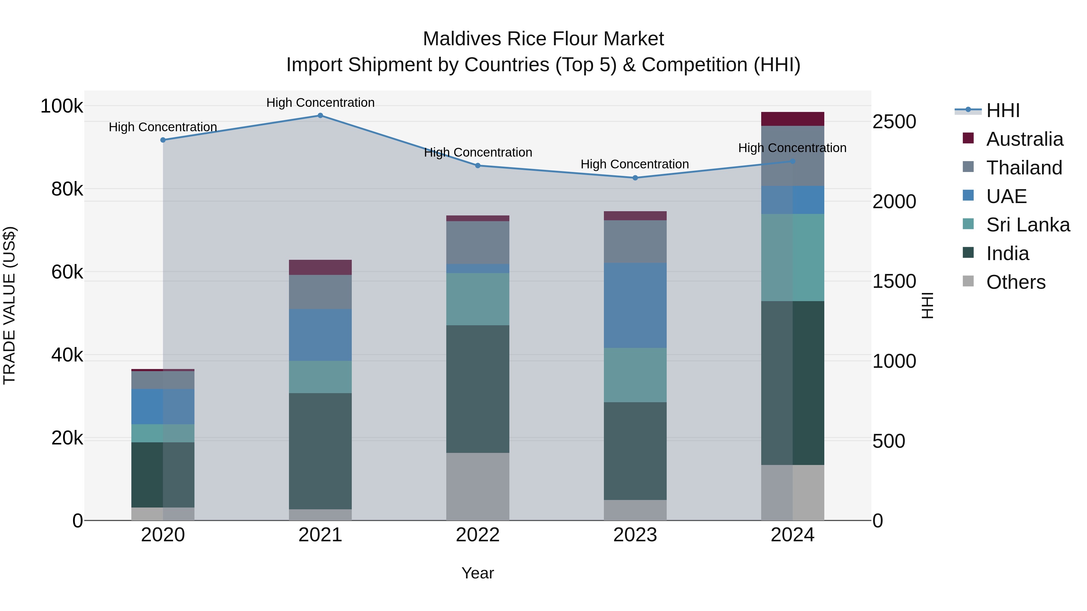 Maldives Rice Flour Market Top 5 Importing Countries and Market Competition (HHI) Analysis