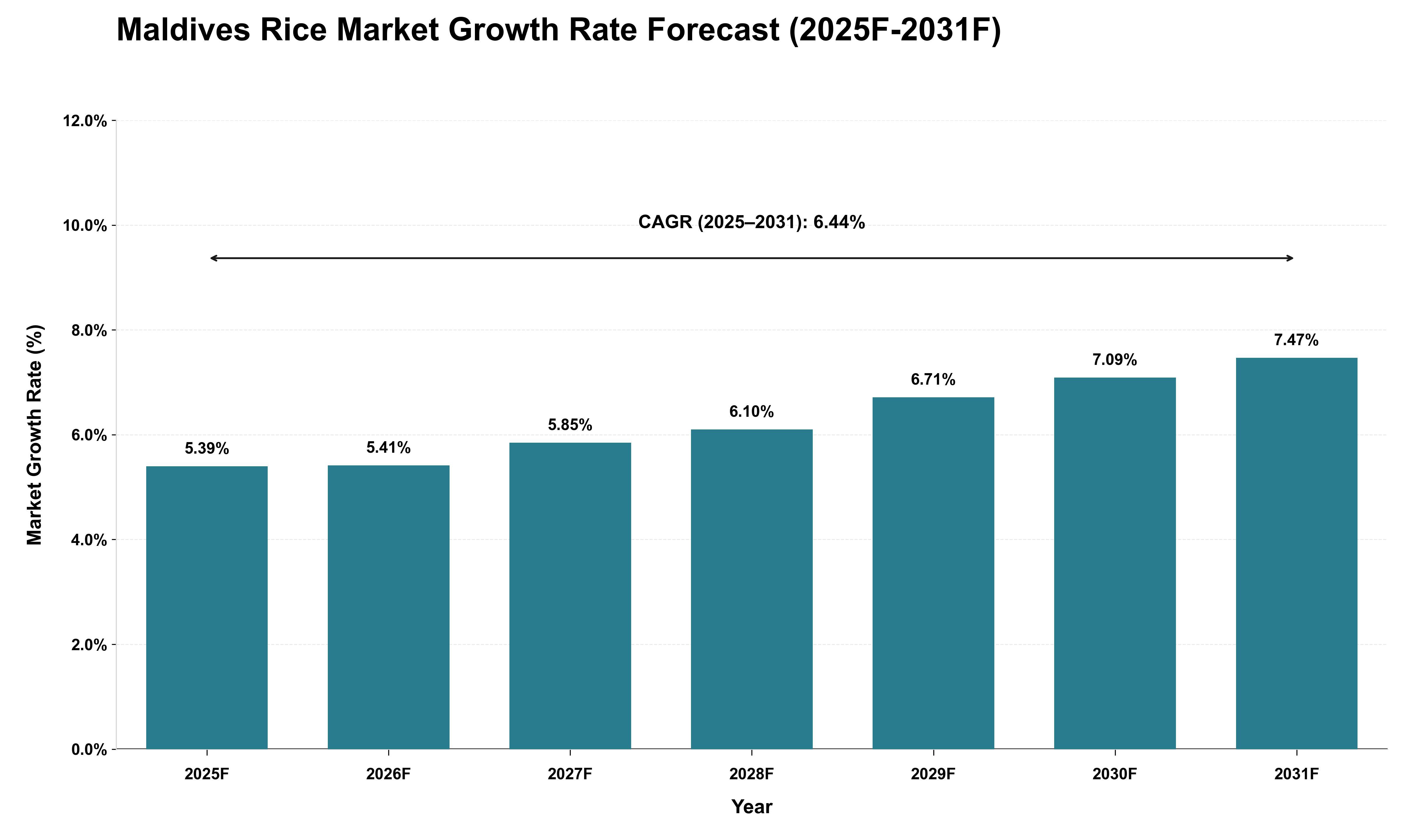 Maldives Rice Market Growth Rate Analysis (2025 - 2031)