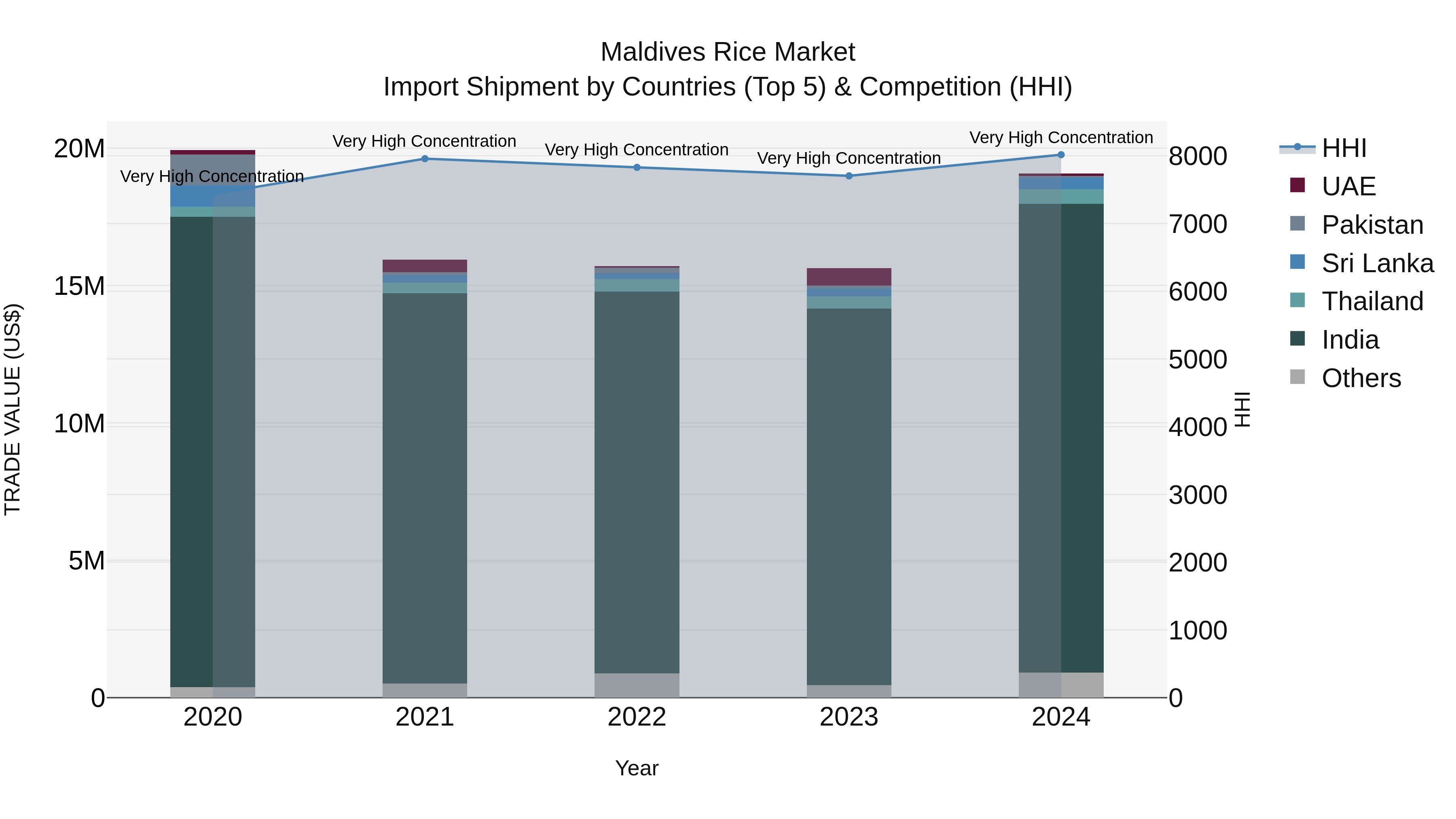 Maldives Rice Market Top 5 Importing Countries and Market Competition (HHI) Analysis