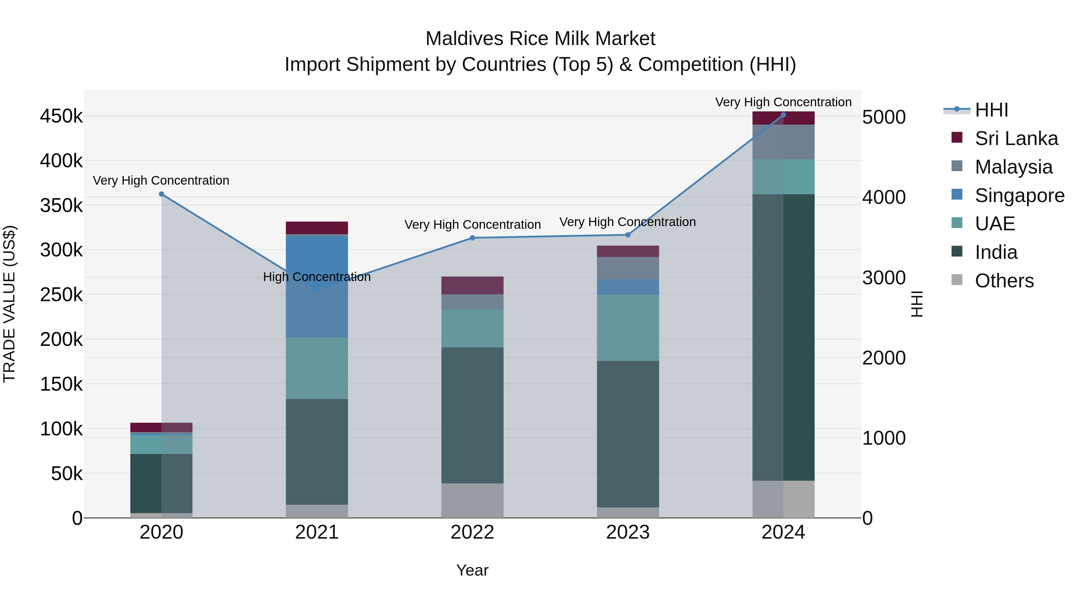 Maldives Rice Milk Market Top 5 Importing Countries and Market Competition (HHI) Analysis