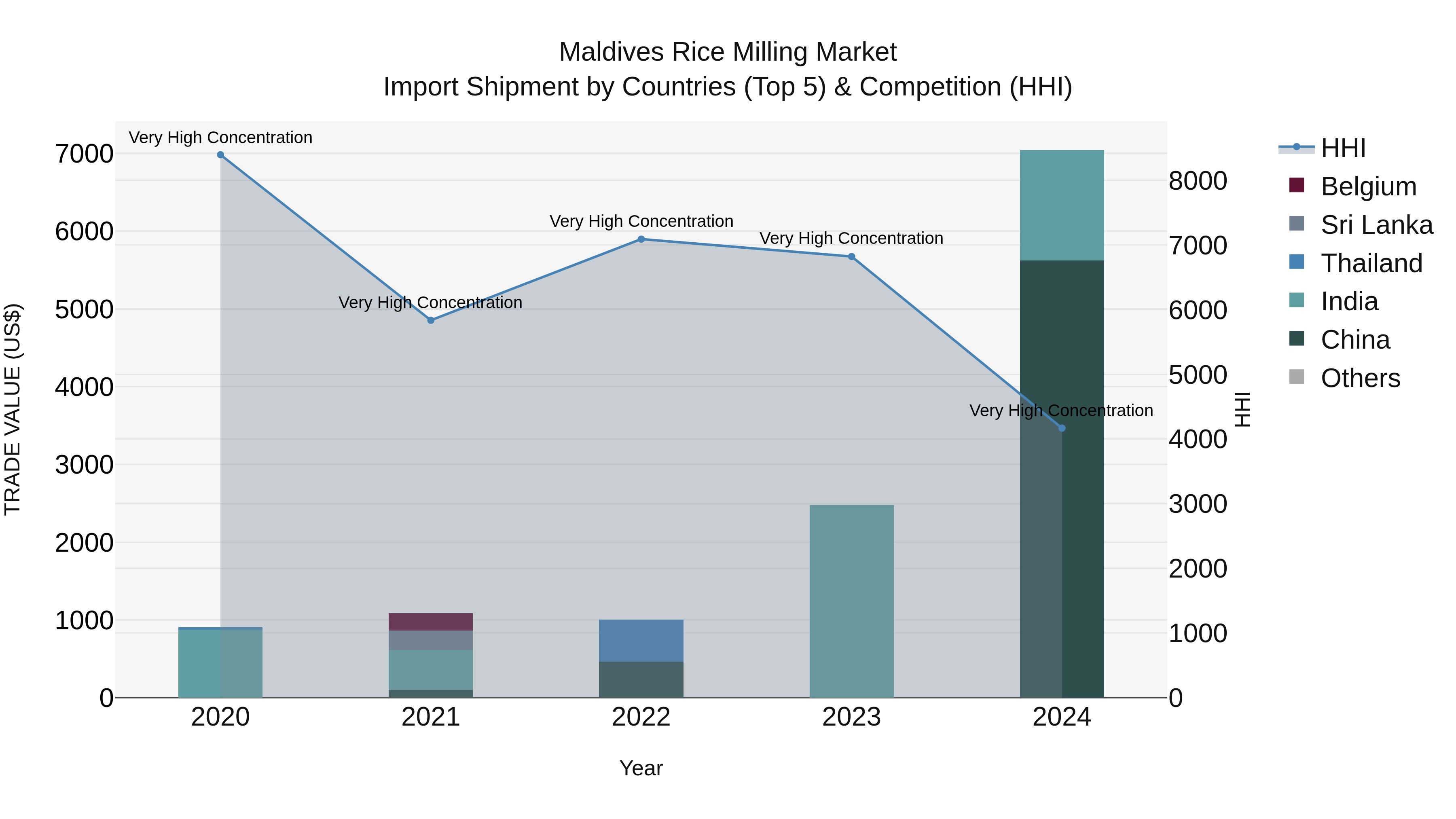 Maldives Rice Milling Market Top 5 Importing Countries and Market Competition (HHI) Analysis