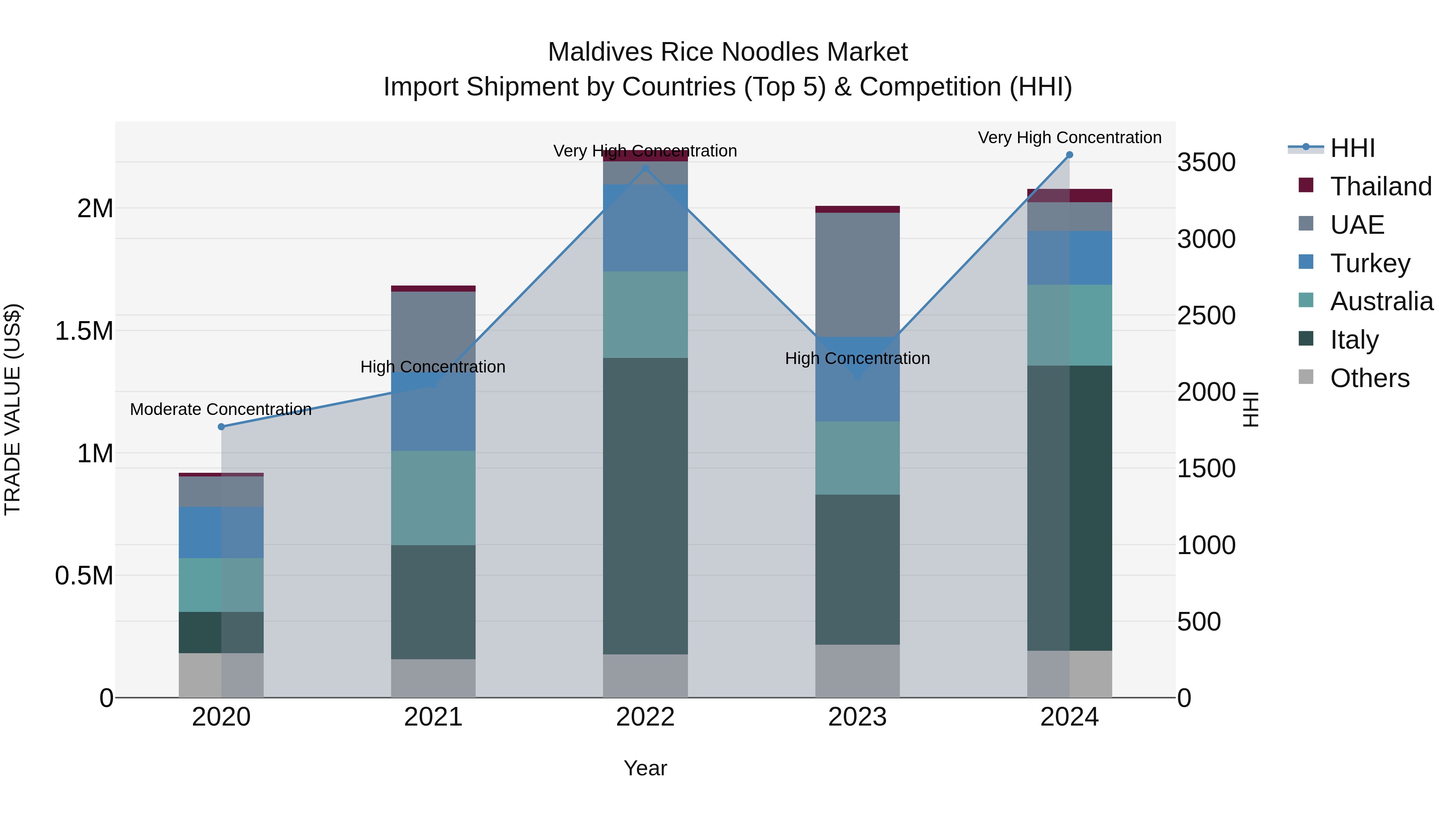 Maldives Rice Noodles Market Top 5 Importing Countries and Market Competition (HHI) Analysis