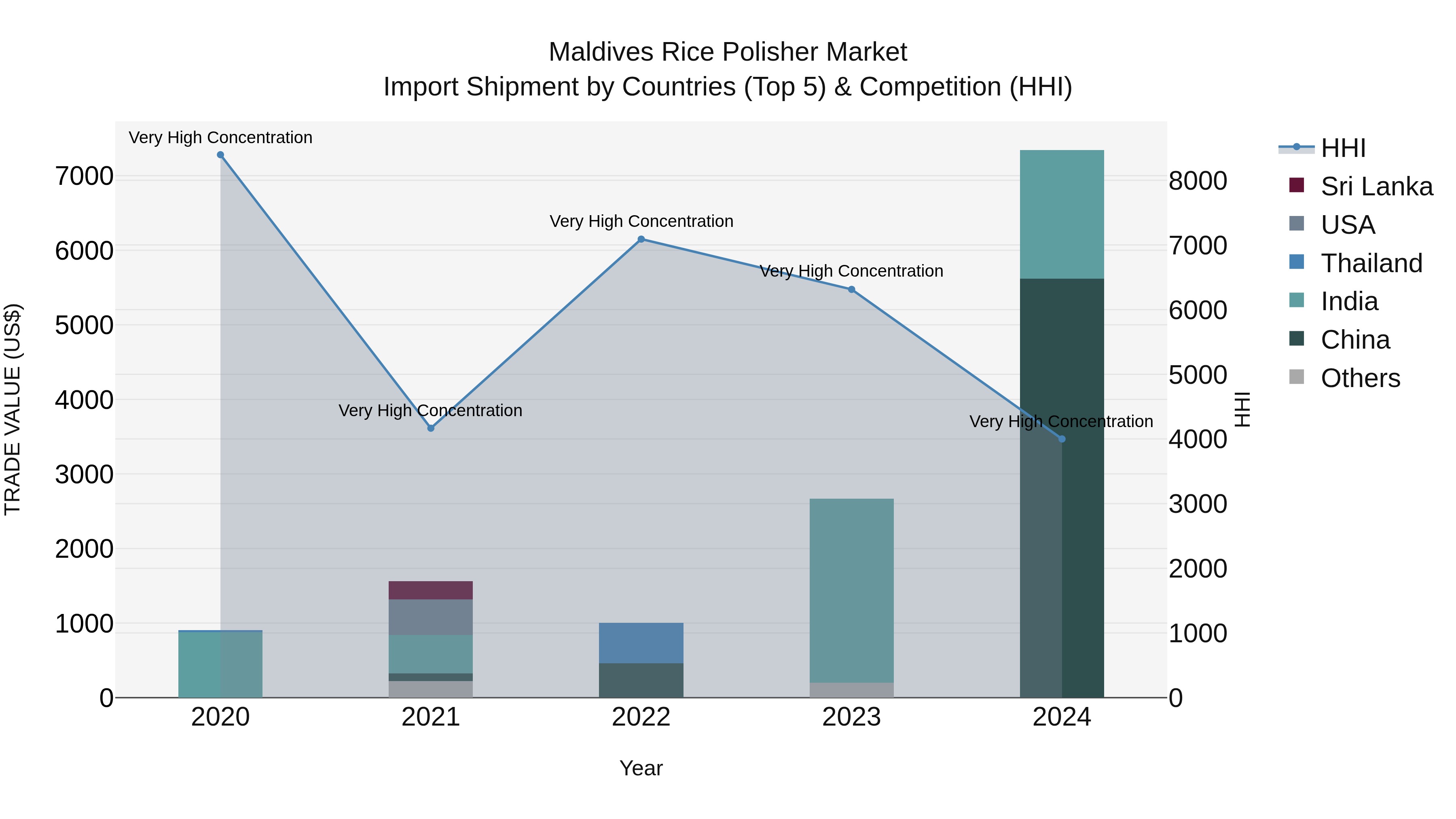 Maldives Rice Polisher Market Top 5 Importing Countries and Market Competition (HHI) Analysis