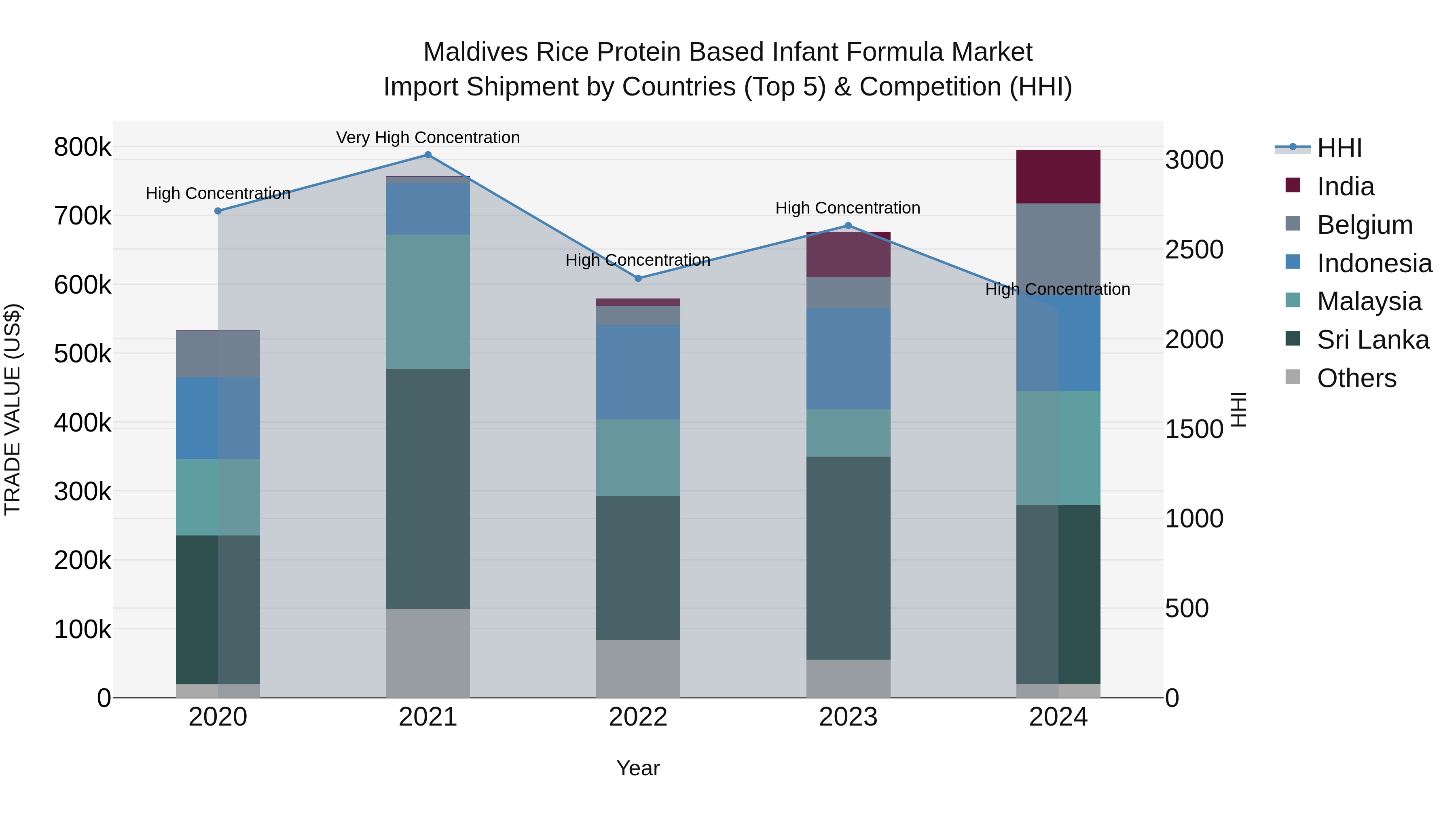Maldives Rice Protein Based Infant Formula Market Top 5 Importing Countries and Market Competition (HHI) Analysis