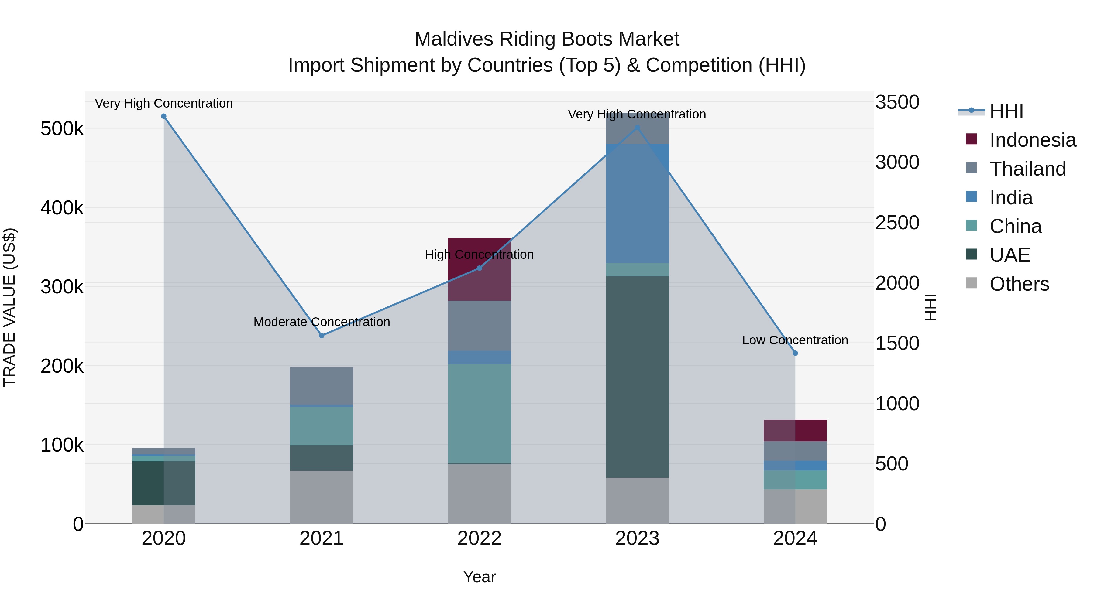 Maldives Riding Boots Market Top 5 Importing Countries and Market Competition (HHI) Analysis
