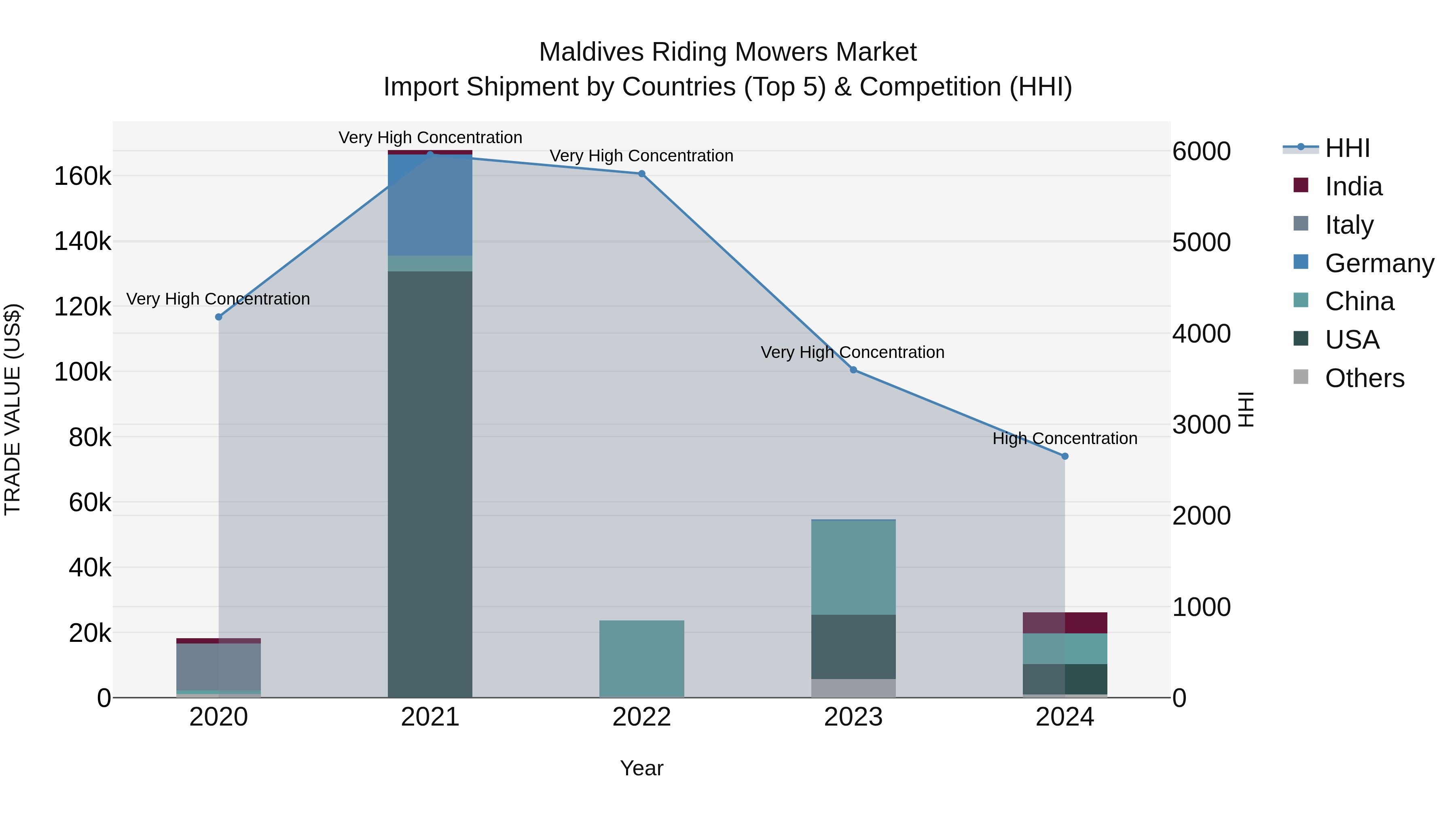 Maldives Riding Mowers Market Top 5 Importing Countries and Market Competition (HHI) Analysis