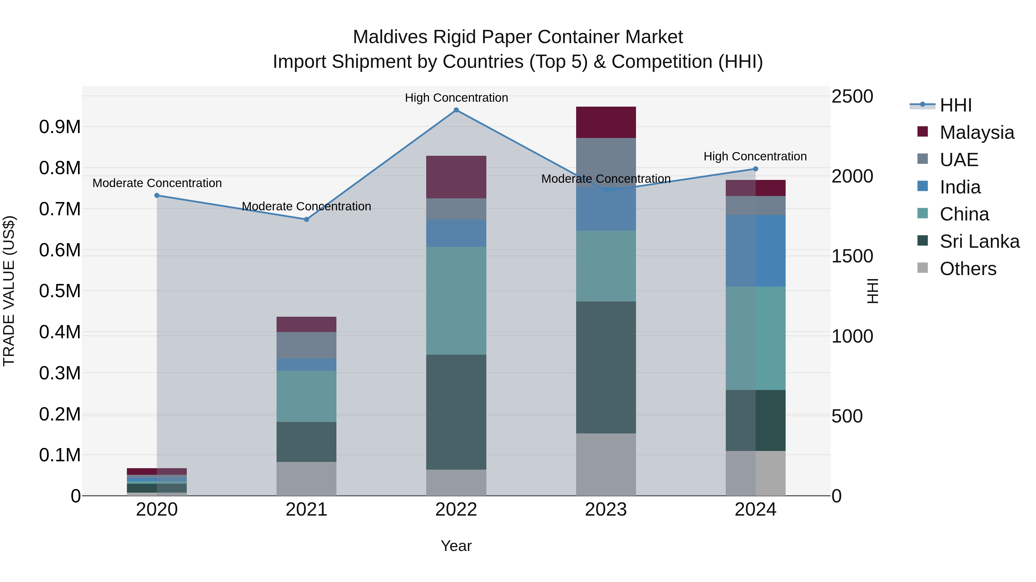 Maldives Rigid Paper Container Market Top 5 Importing Countries and Market Competition (HHI) Analysis