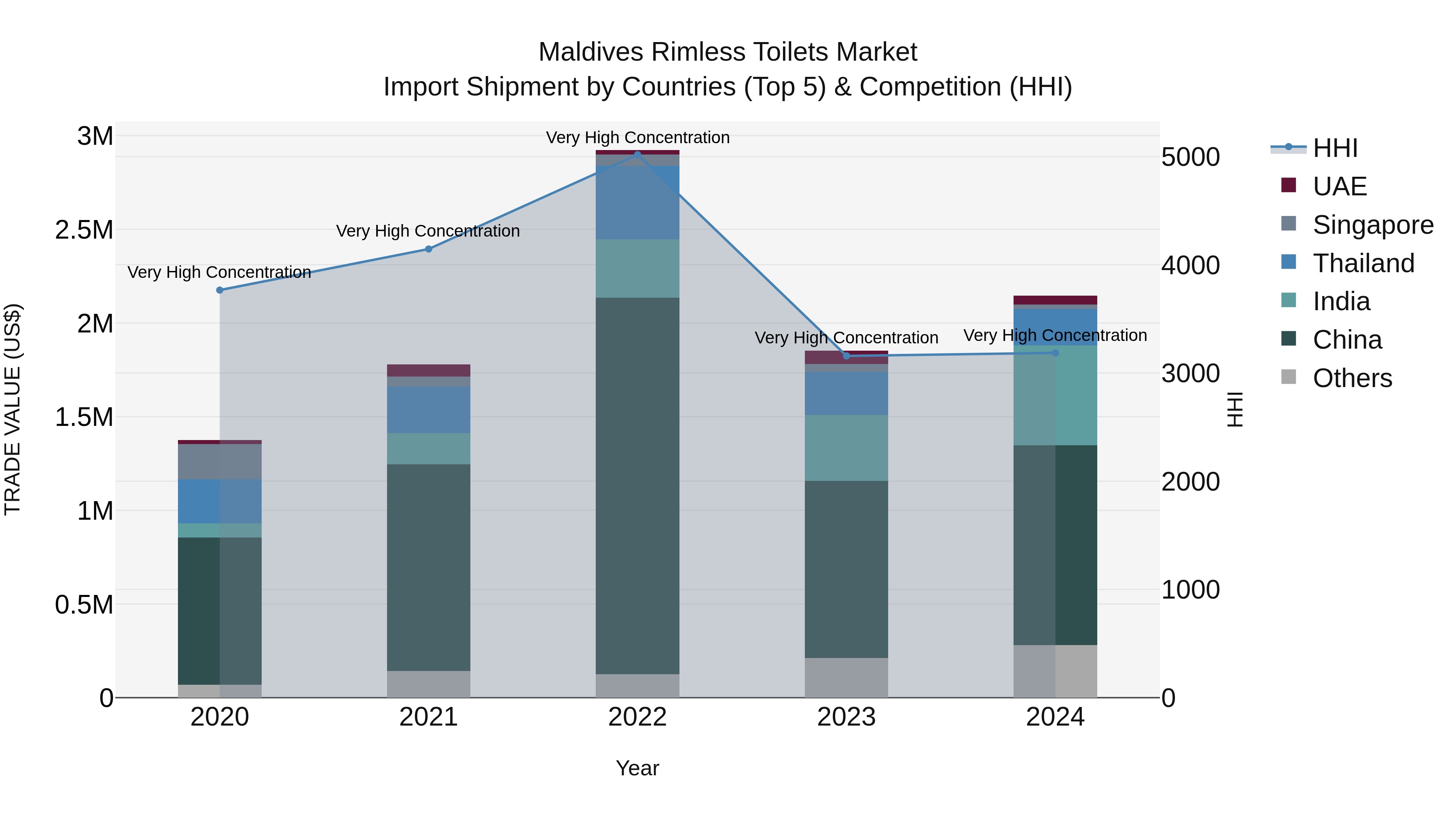 Maldives Rimless Toilets Market Top 5 Importing Countries and Market Competition (HHI) Analysis