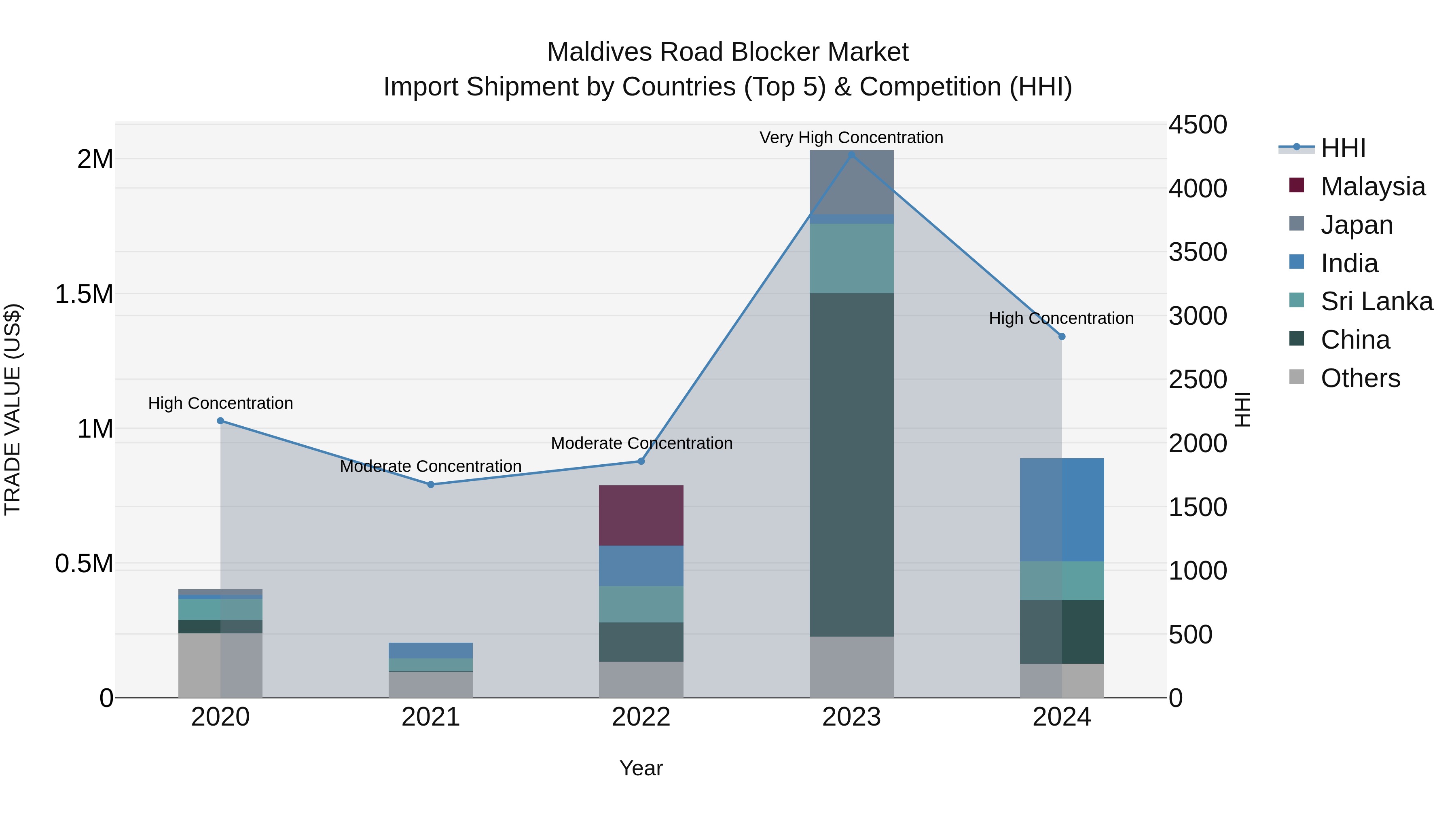 Maldives Road Blocker Market Top 5 Importing Countries and Market Competition (HHI) Analysis