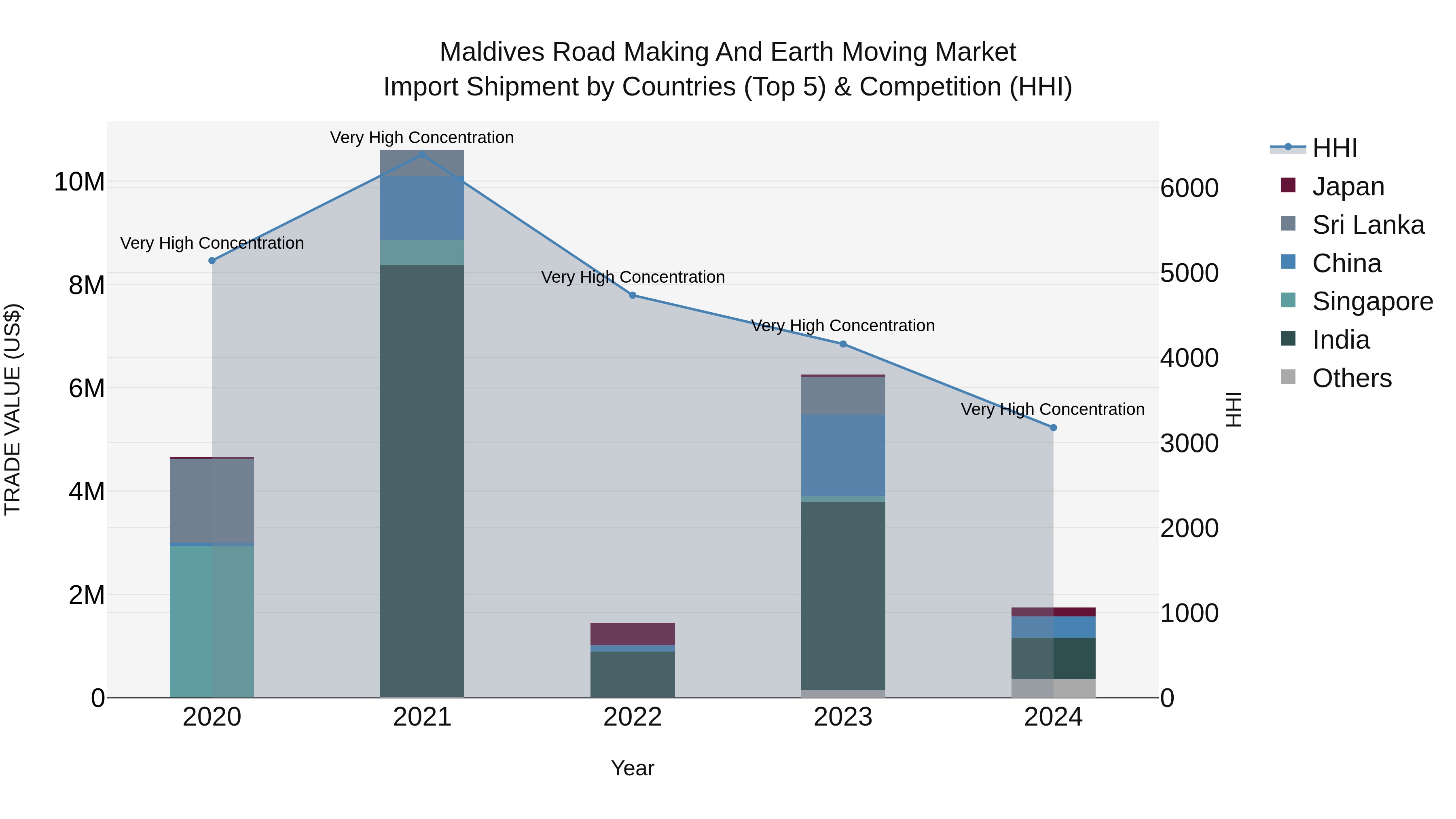 Maldives Road Making and Earth Moving Market Top 5 Importing Countries and Market Competition (HHI) Analysis