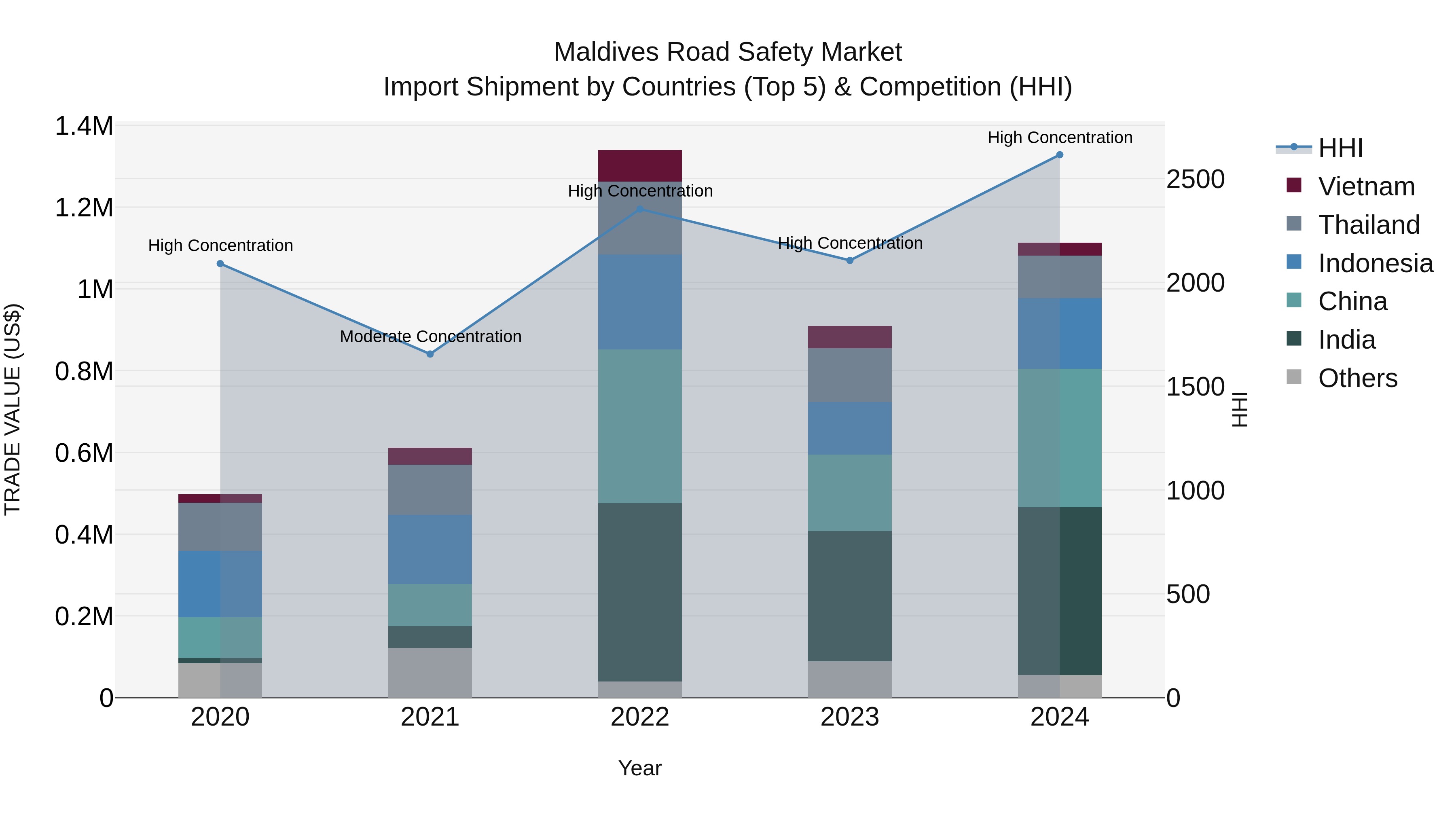 Maldives Road Safety Market Top 5 Importing Countries and Market Competition (HHI) Analysis