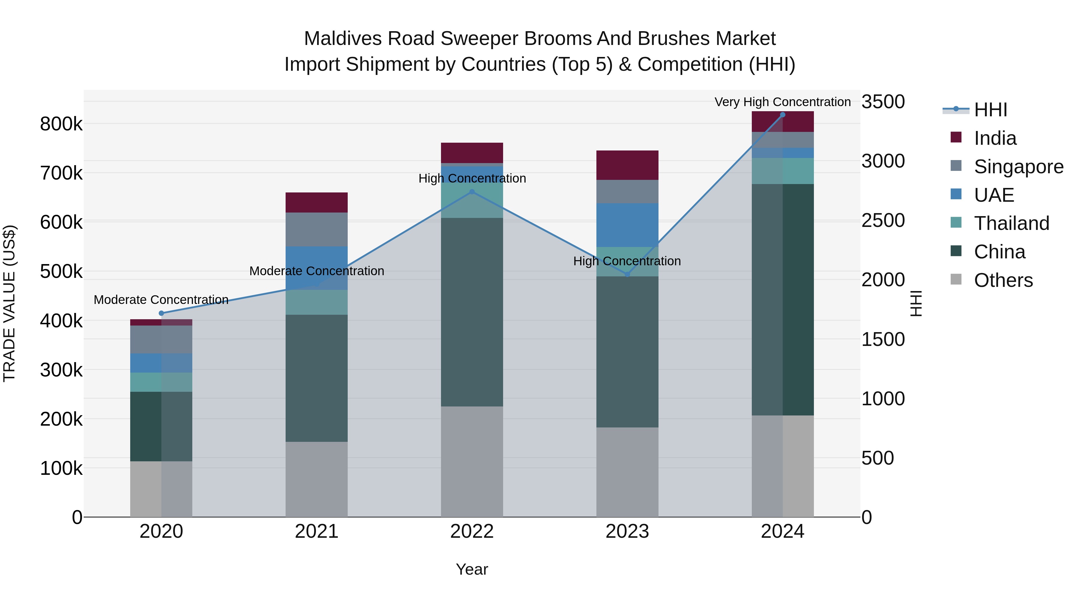 Maldives Road Sweeper Brooms and Brushes Market Top 5 Importing Countries and Market Competition (HHI) Analysis