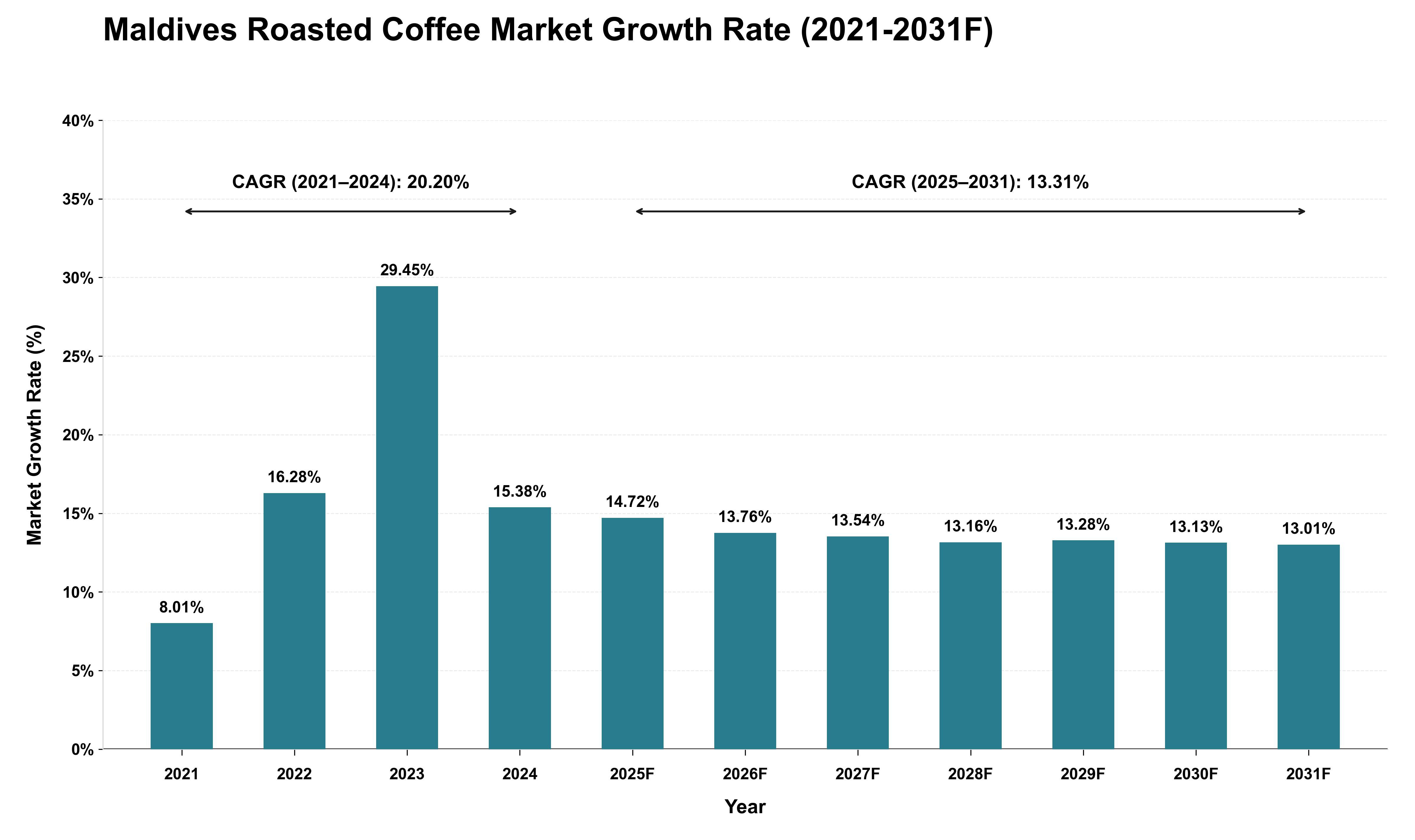 Maldives Roasted Coffee Market Growth Rate Analysis (2021 - 2031)