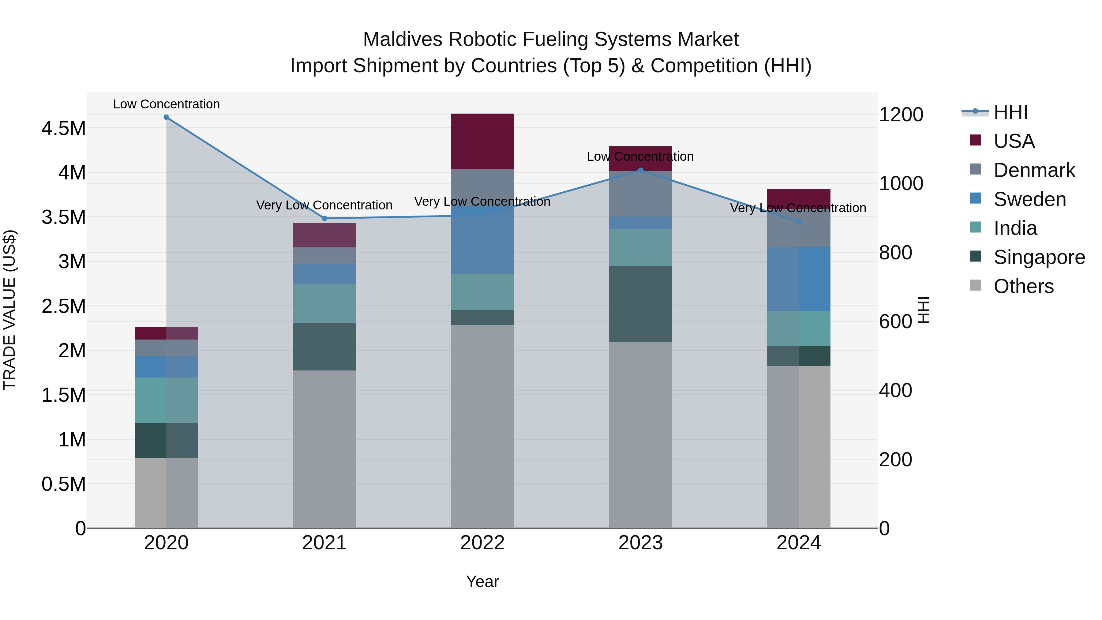Maldives Robotic Fueling Systems Market Top 5 Importing Countries and Market Competition (HHI) Analysis
