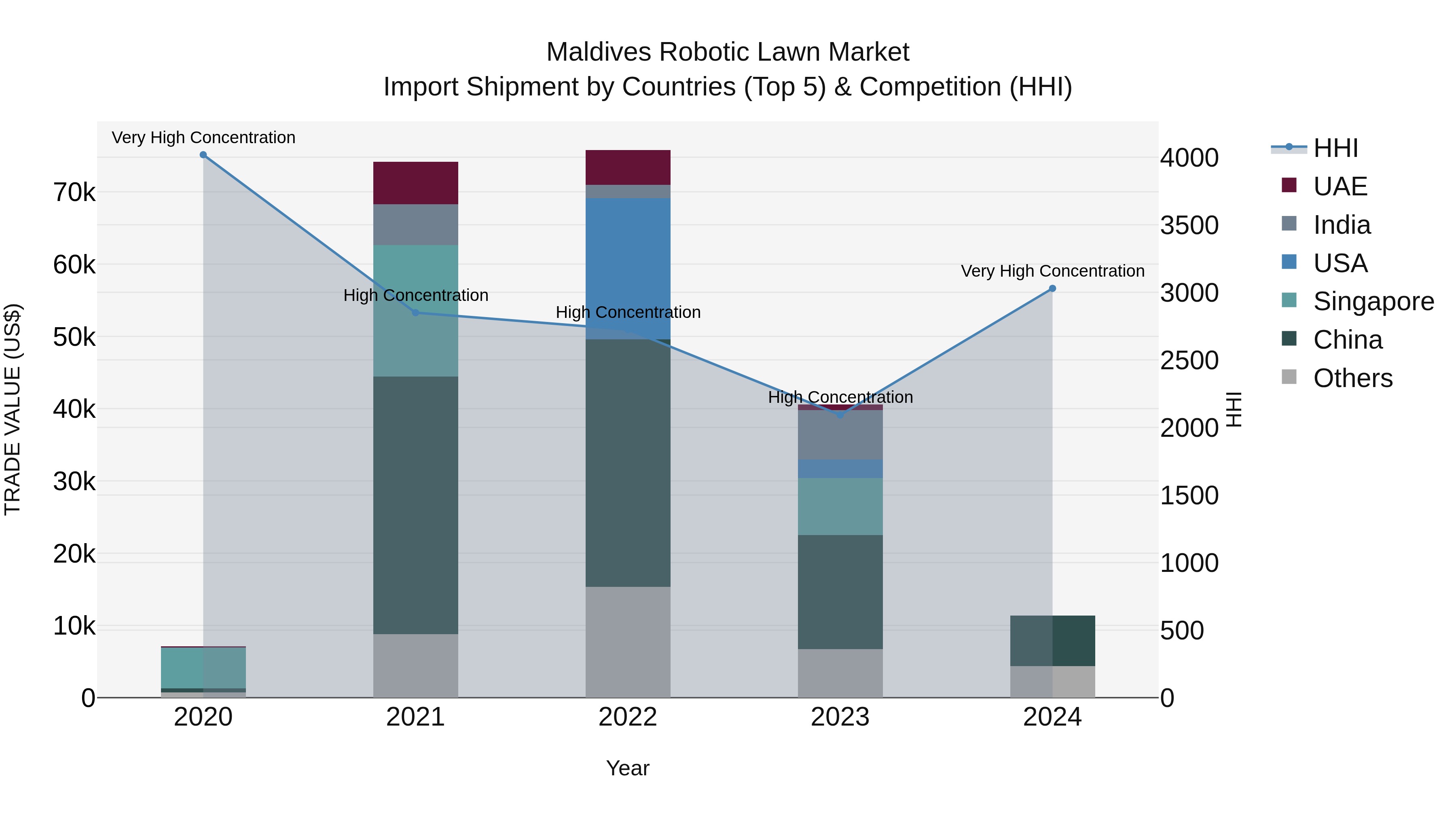 Maldives Robotic Lawn Market Top 5 Importing Countries and Market Competition (HHI) Analysis