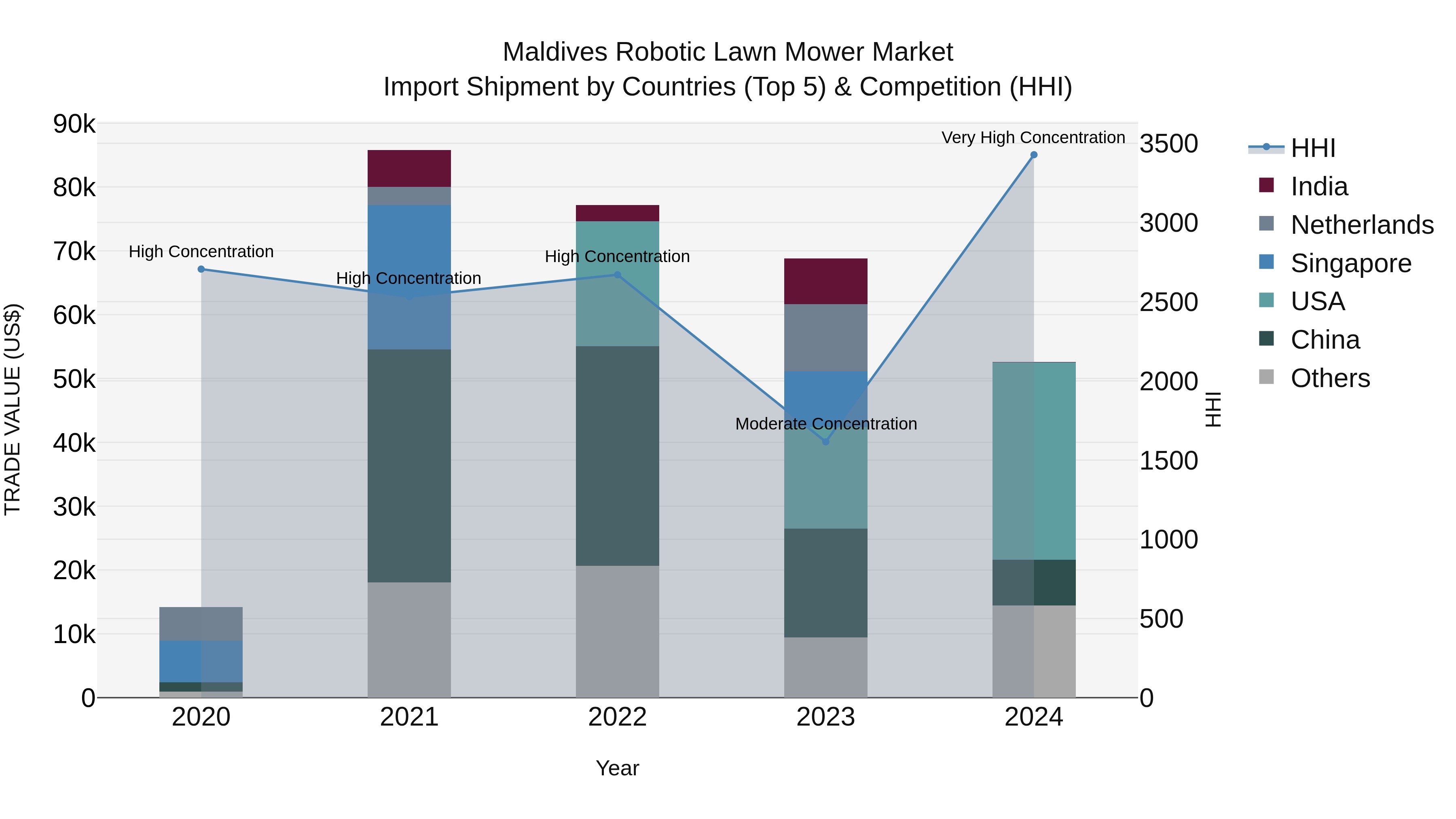 Maldives Robotic Lawn Mower Market Top 5 Importing Countries and Market Competition (HHI) Analysis