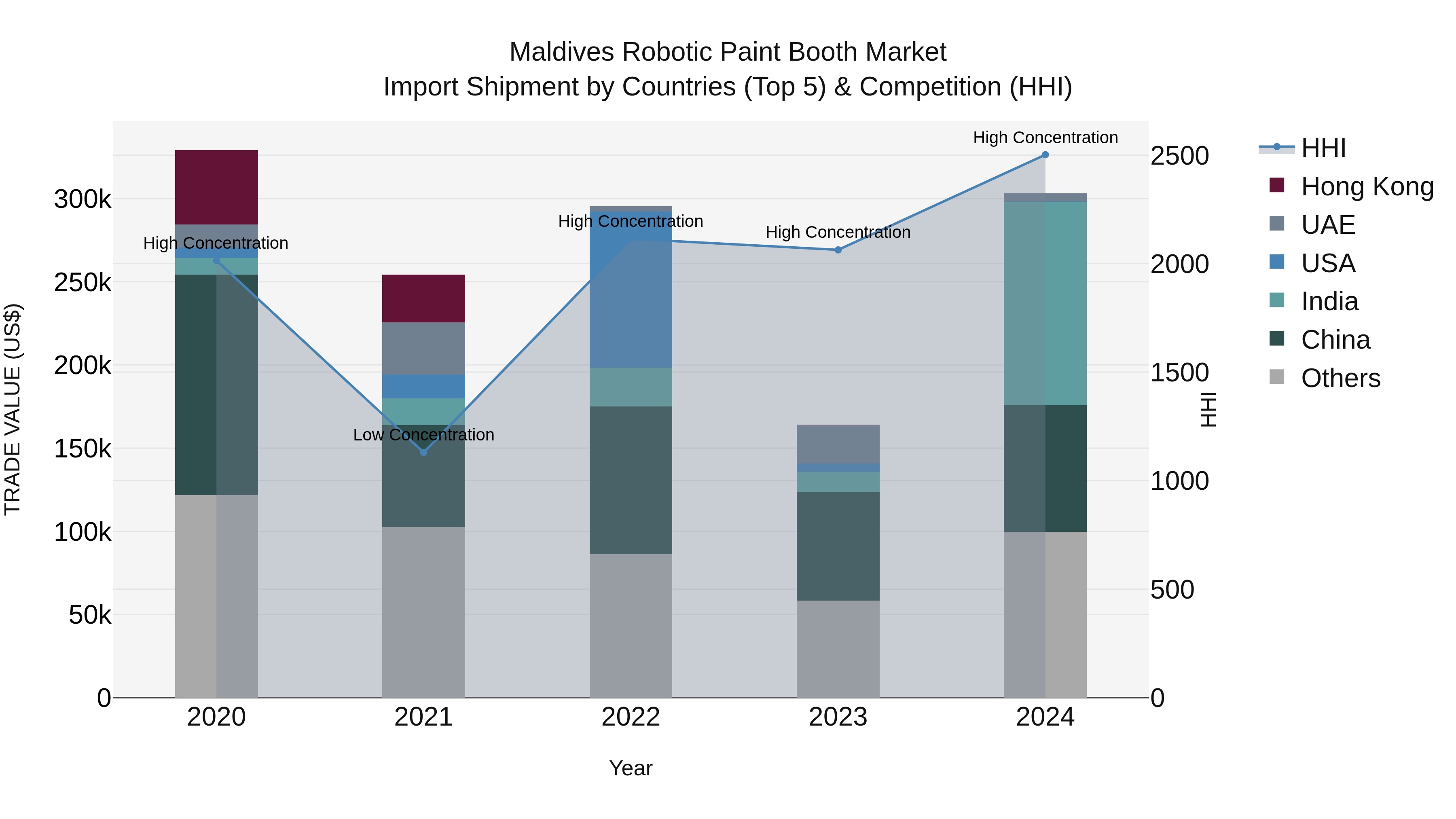 Maldives Robotic Paint Booth Market Top 5 Importing Countries and Market Competition (HHI) Analysis